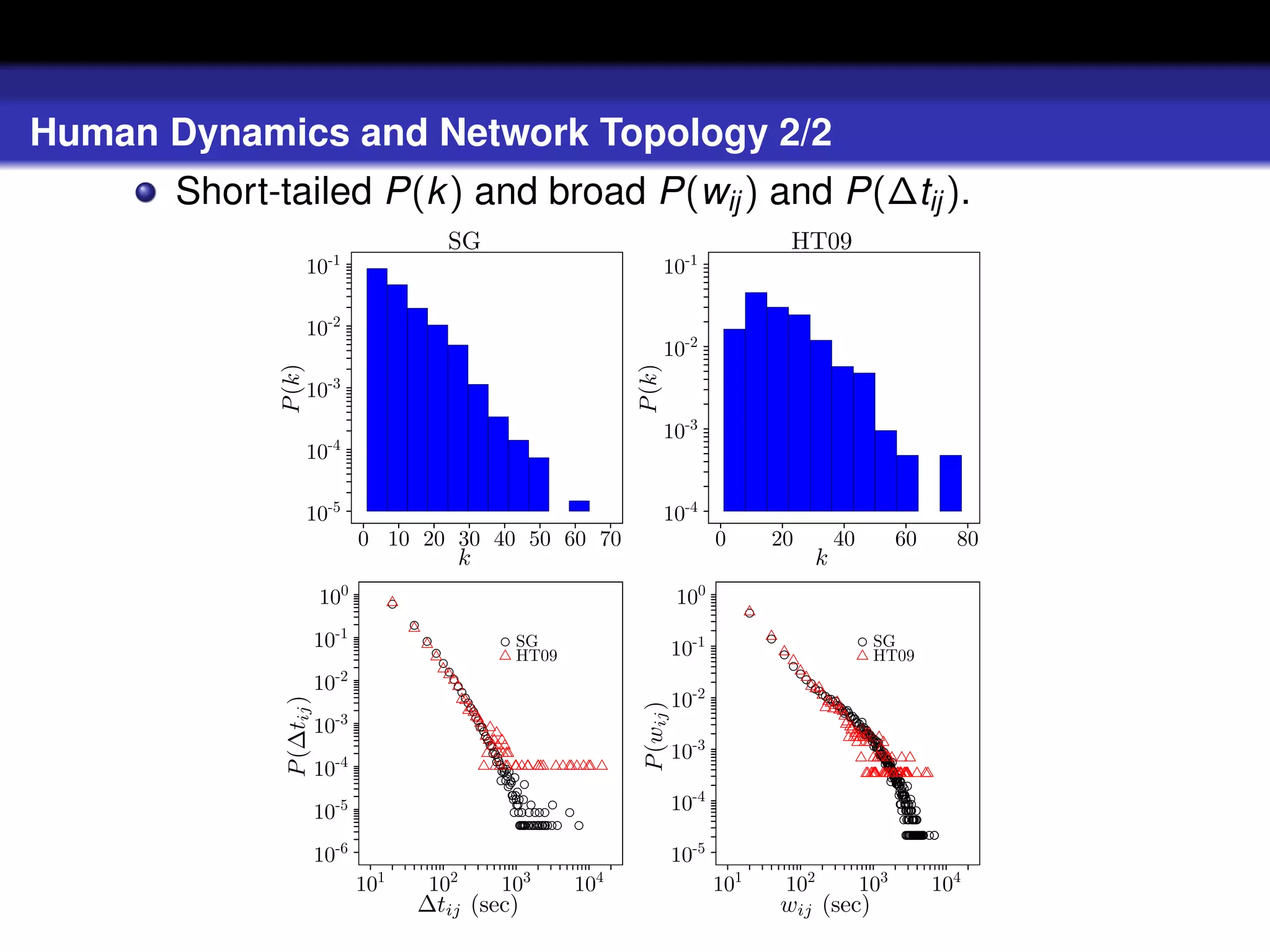 Human Dynamics and Network Topology 2/2
       Short-tailed P(k ) and broad P(wij ) and P(∆tij ).
                                          SG                                              HT09
                     10-1                                               10-1

                     10-2
                                                                        10-2
             P (k)




                                                                P (k)
                           -3
                     10
                                                                        10-3
                     10-4

                     10-5                                               10-4
                                 0 10 20 30 40 50 60 70                            0     20         40         60     80
                                              k                                                 k
                          100                                               100
                            -1
                          10                       SG
                                                                            10-1                          SG
                                                   HT09                                                   HT09
                          10-2                                                -2
                                                                            10
              P (∆tij )




                                                                 P (wij )


                          10-3
                                                                            10-3
                          10-4
                          10-5                                              10-4
                            -6
                          10                                                10-5
                                 101    102       103     104                      101    102            103        104
                                       ∆tij (sec)                                        wij (sec)
 