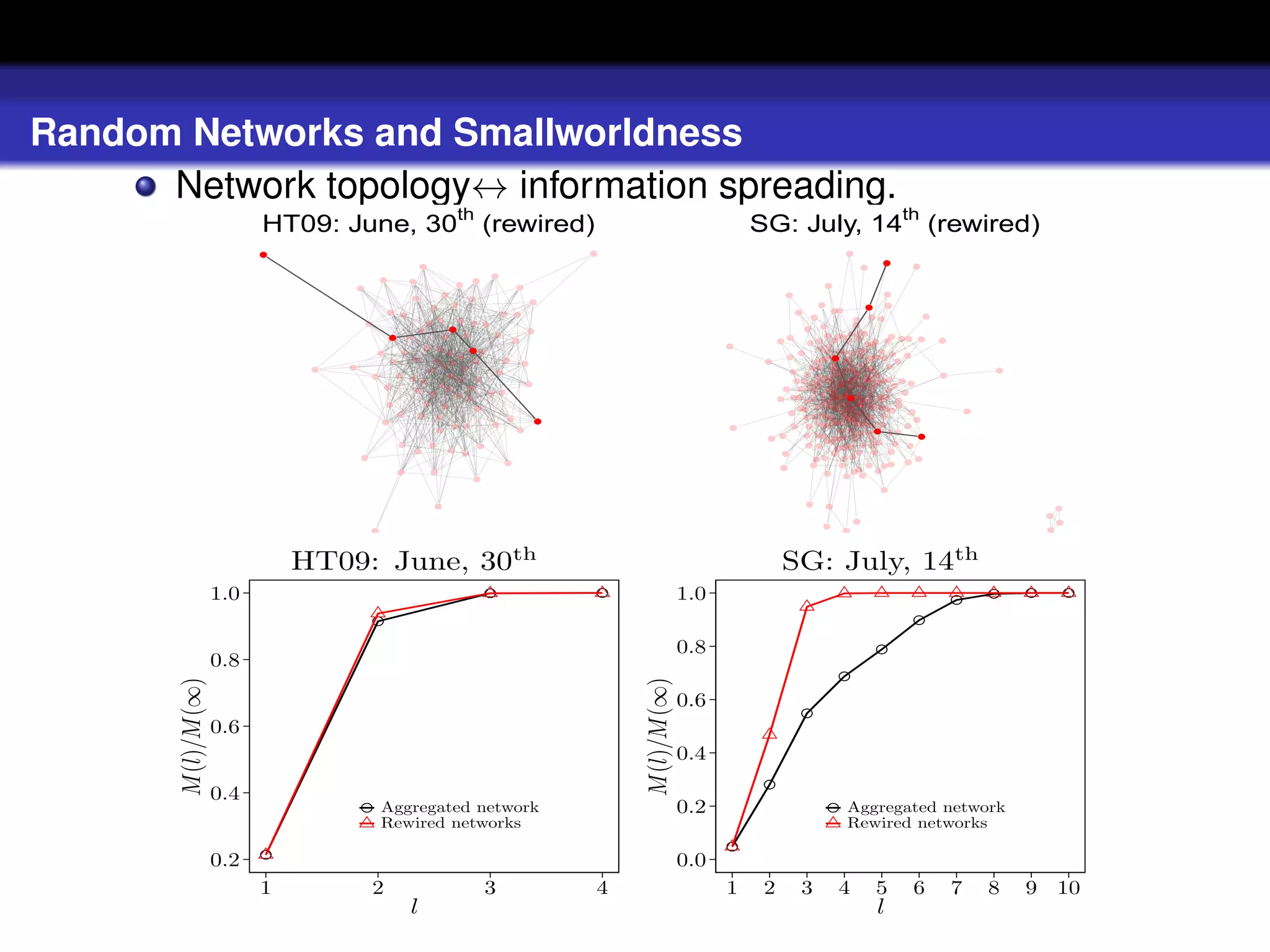Random Networks and Smallworldness
      Network topology↔ information spreading.
                         HT09: June, 30th (rewired)                                     SG: July, 14th (rewired)
                         q
                                                                                                                  q




                                                                                                          q

                                              q
                                      q
                                                  q
                                                                                                  q




                                                                                                      q


                                                          q
                                                                                                              q
                                                                                                                      q




                             HT09: June, 30th                                                SG: July, 14th
                   1.0                                                        1.0

                                                                              0.8
                   0.8
       M(l)/M(∞)




                                                                  M(l)/M(∞)
                                                                              0.6
                   0.6
                                                                              0.4

                   0.4
                                  Aggregated network                          0.2                     Aggregated network
                                  Rewired networks                                                    Rewired networks

                   0.2                                                        0.0
                         1        2                   3       4                     1    2    3   4           5       6   7   8   9   10
                                          l                                                                   l
 