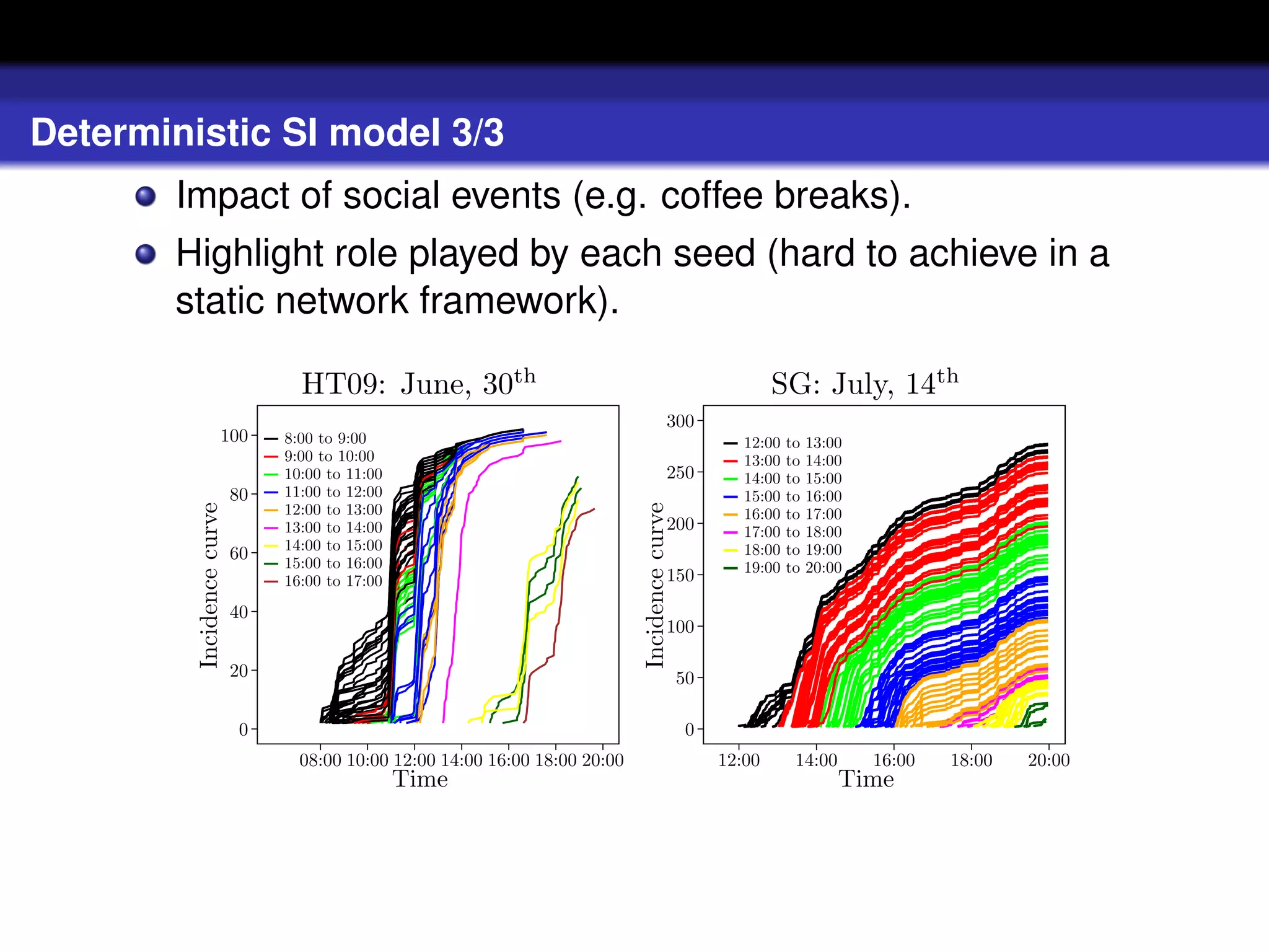 Deterministic SI model 3/3
       Impact of social events (e.g. coffee breaks).
       Highlight role played by each seed (hard to achieve in a
       static network framework).

                                  HT09: June, 30th                                                           SG: July, 14th
                                                                                           300
                      100       8:00 to 9:00                                                            12:00   to   13:00
                                9:00 to 10:00                                                           13:00   to   14:00
                                10:00 to 11:00                                             250          14:00   to   15:00
                           80   11:00 to 12:00                                                          15:00   to   16:00
         Incidence curve




                                                                              Incidence curve
                                12:00 to 13:00                                                          16:00   to   17:00
                                13:00 to 14:00                                             200          17:00   to   18:00
                                14:00 to 15:00                                                          18:00   to   19:00
                           60   15:00 to 16:00                                                          19:00   to   20:00
                                16:00 to 17:00                                             150
                           40
                                                                                           100

                           20                                                                   50

                            0                                                                    0
                                  08:00 10:00 12:00 14:00 16:00 18:00 20:00                          12:00       14:00       16:00   18:00   20:00
                                                 Time                                                                    Time
 