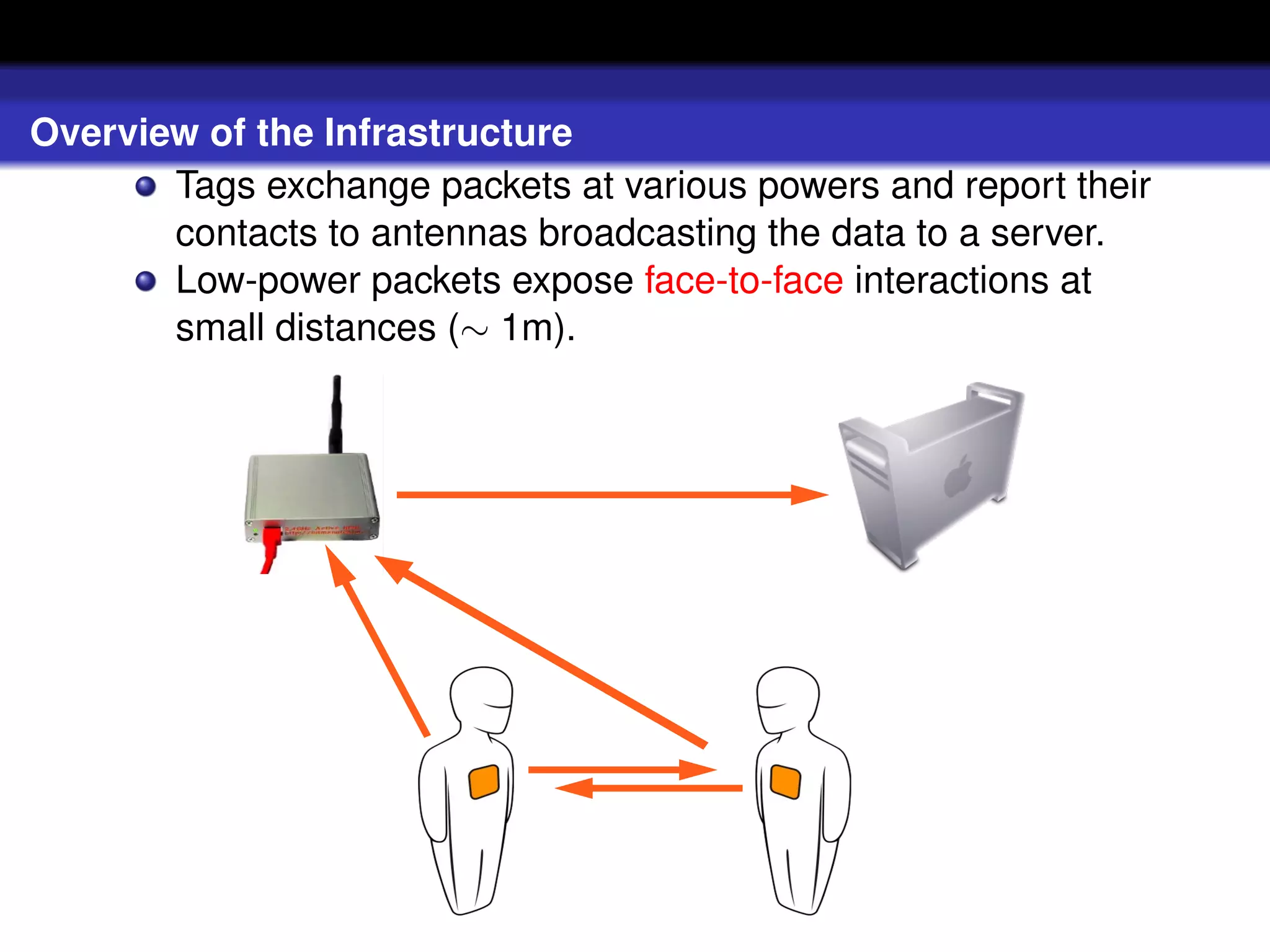 Overview of the Infrastructure
       Tags exchange packets at various powers and report their
       contacts to antennas broadcasting the data to a server.
       Low-power packets expose face-to-face interactions at
       small distances (∼ 1m).
 