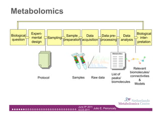 Metabolomics

             Experi-                                                                       Biological
Biological                        Sample      Data       Data pre-               Data
             mental    Sampling                                                              inter-
question                        preparation acquisition processing              analysis
             design                                                                        pretation


                                                                       Metabolites




                                                                                      Relevant
                                                                                   biomolecules/
                                                                       List of
                                      Samples        Raw data                       connectivities
                 Protocol                                              peaks/
                                                                                         &
                                                                       biomolecules
                                                                                       Models




                                          June 9th 2011
                                          ICCS 2011
                                                        Julio E. Peironcely
 