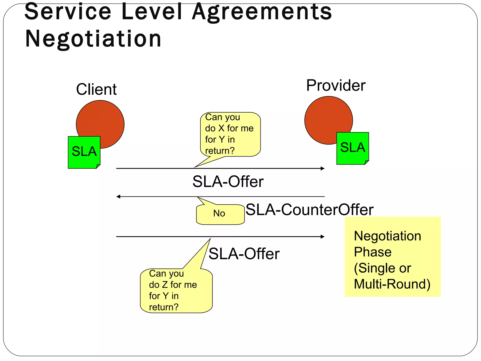 Service Level Agreements Negotiation Client Provider Can you do X for me for Y in return? No SLA SLA Can you do Z for me for Y in return? Negotiation Phase (Single or Multi-Round) SLA-Offer SLA-CounterOffer SLA-Offer 