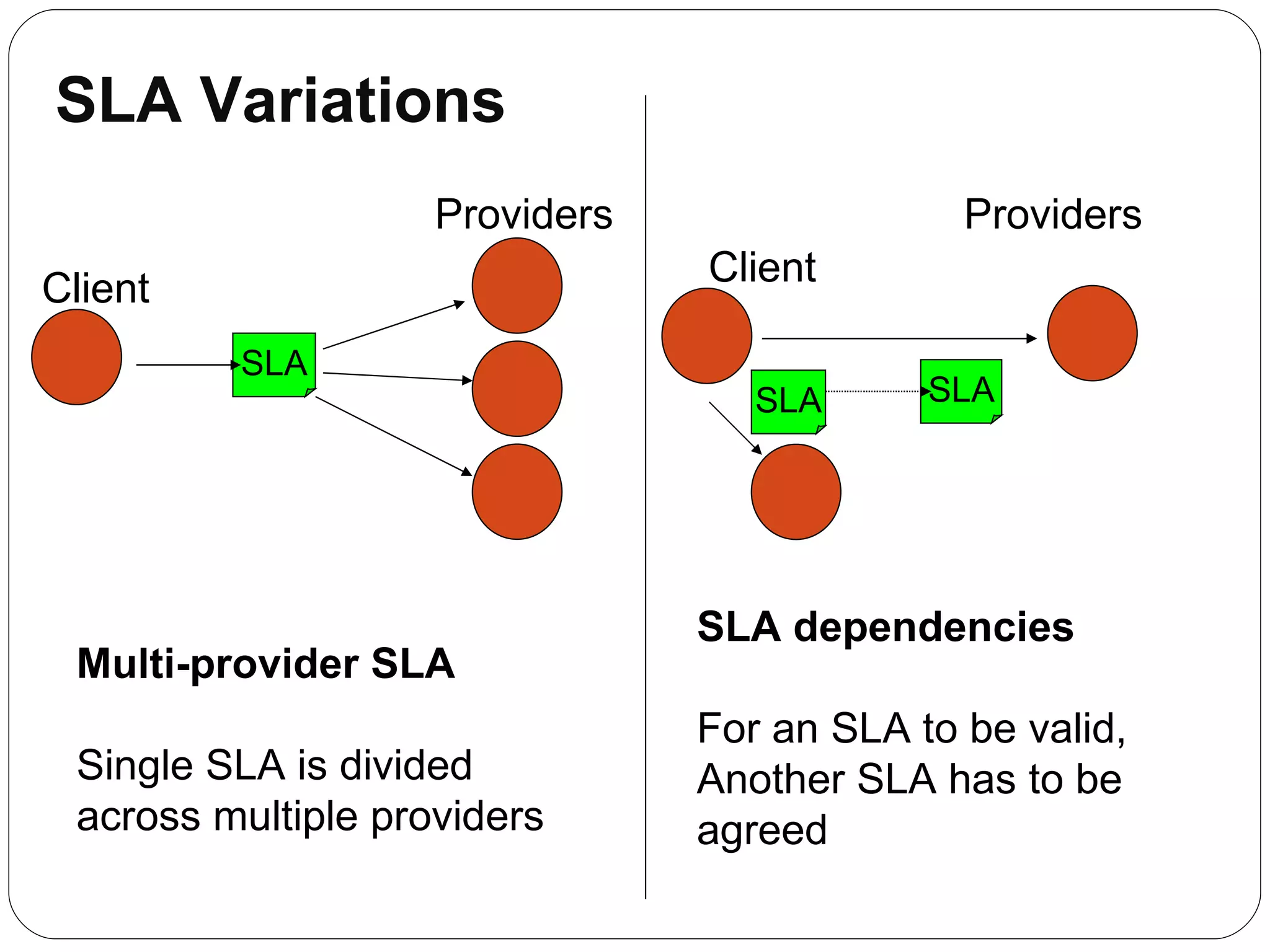 SLA Variations  Client Providers SLA SLA Multi-provider SLA Single SLA is divided across multiple providers SLA dependencies For an SLA to be valid,  Another SLA has to be  agreed Client Providers SLA 