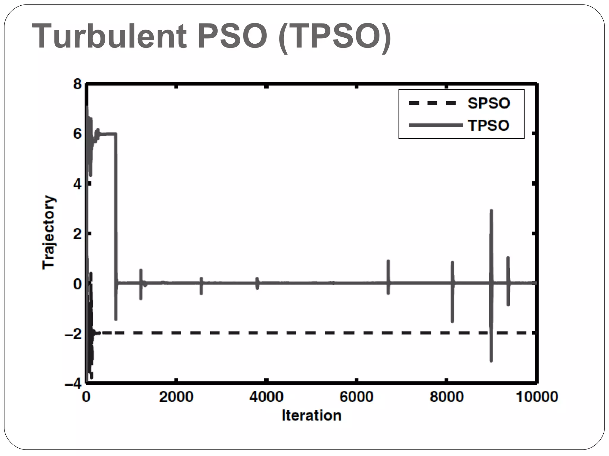 Turbulent PSO (TPSO) 