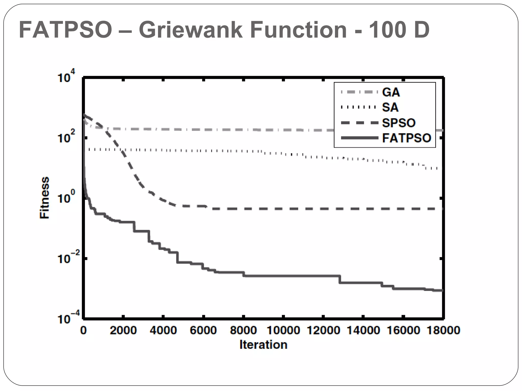 FATPSO – Griewank Function - 100 D 