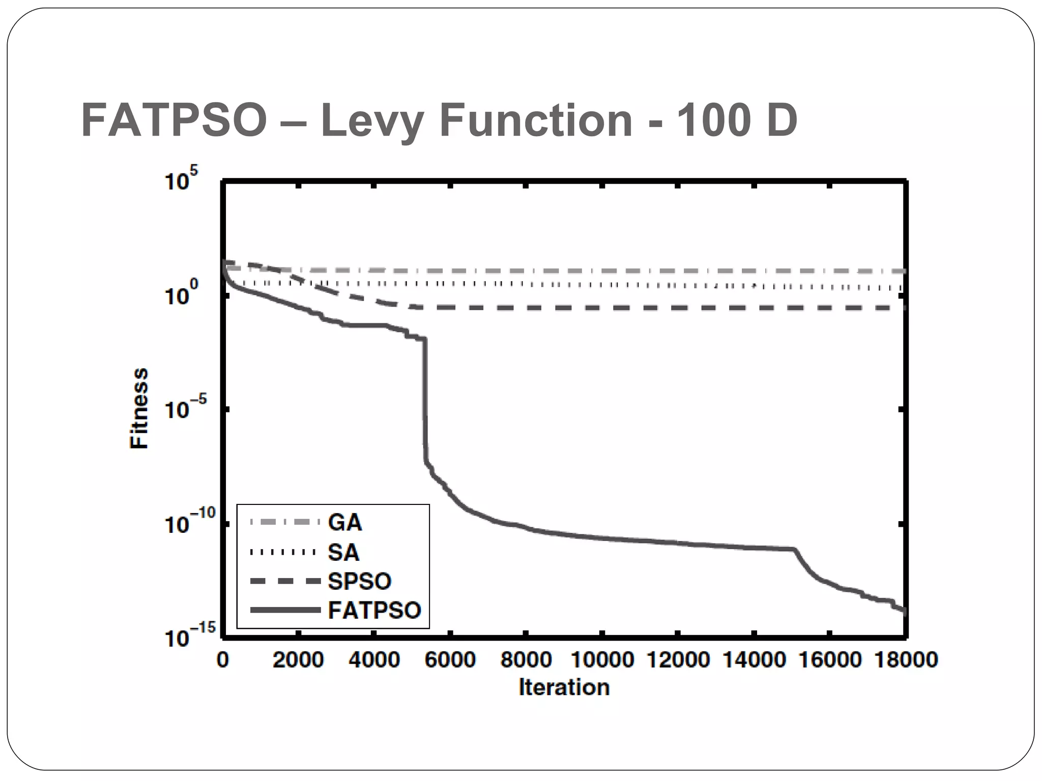 FATPSO – Levy Function - 100 D 
