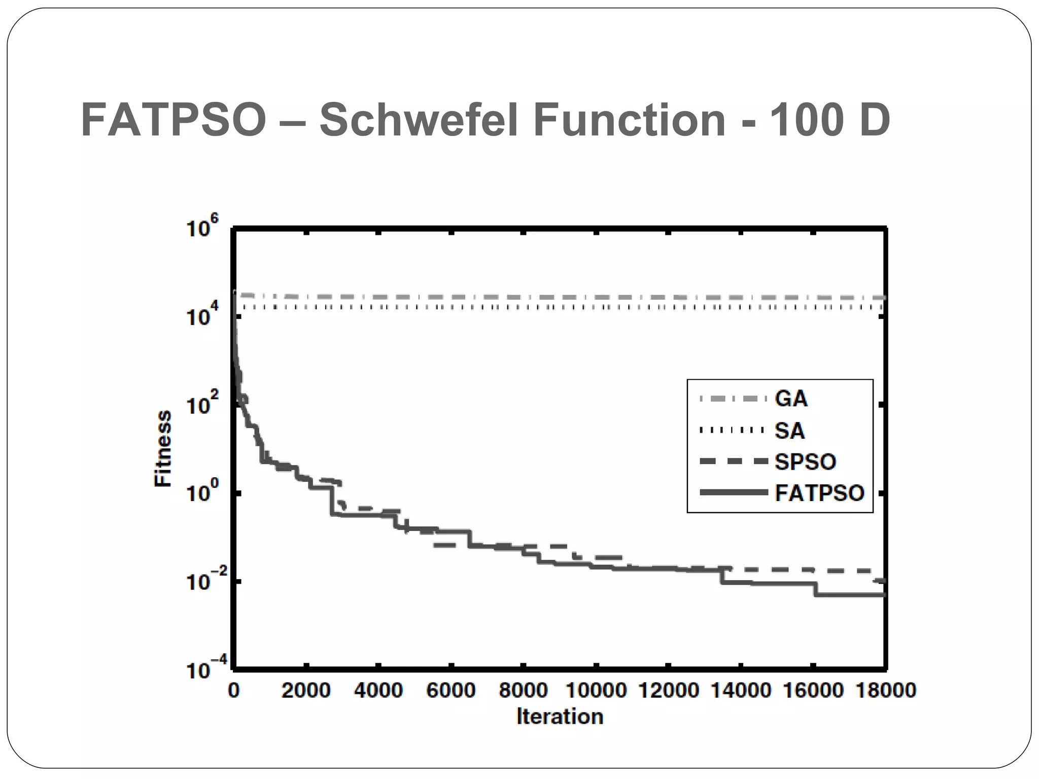 FATPSO – Schwefel Function - 100 D 