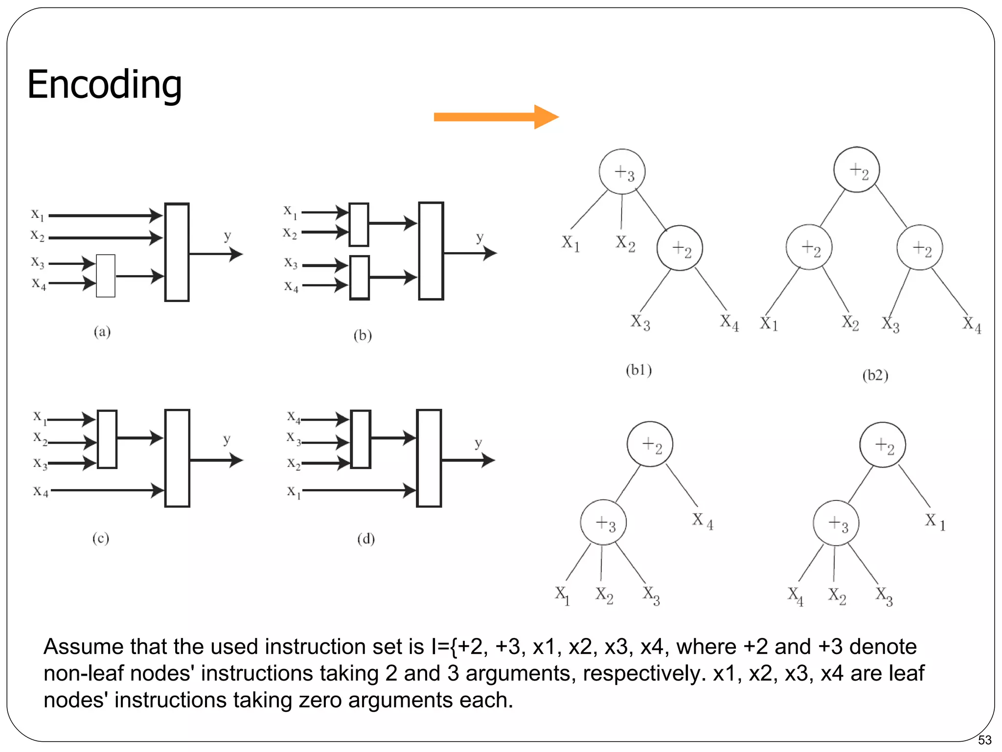 Encoding   Assume that the used instruction set is I={+2, +3, x1, x2, x3, x4, where +2 and +3 denote non-leaf nodes' instructions taking 2 and 3 arguments, respectively. x1, x2, x3, x4 are leaf nodes' instructions taking zero arguments each. 