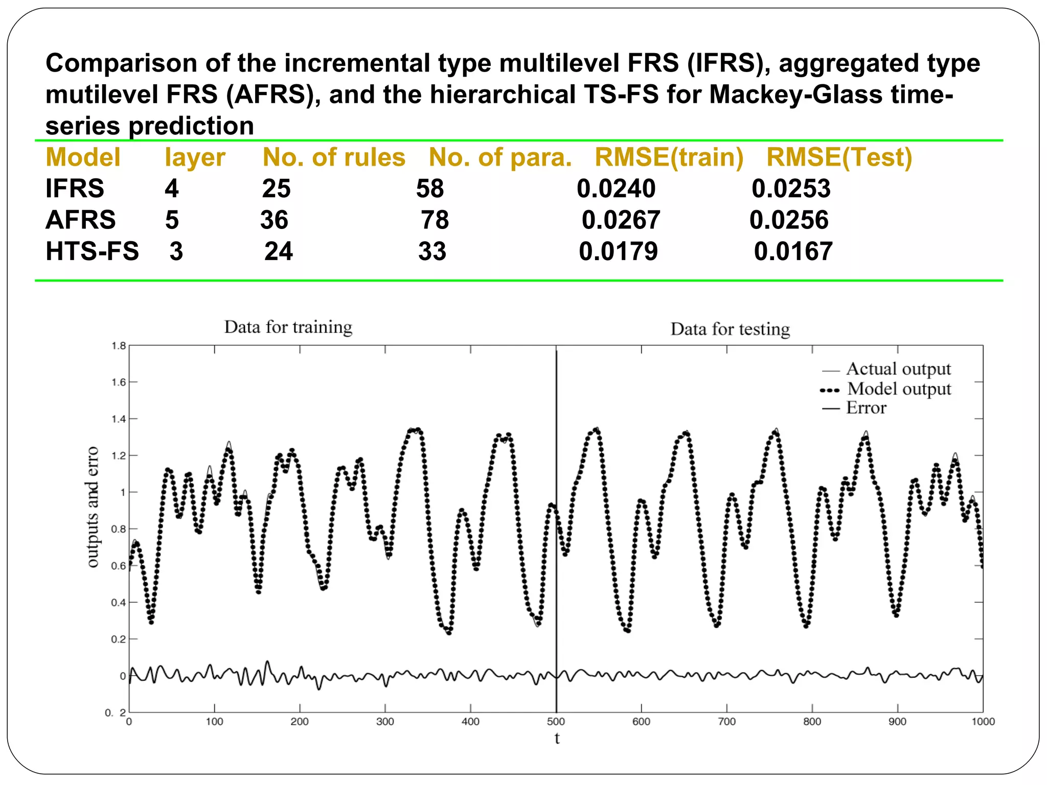 Comparison of the incremental type multilevel FRS (IFRS), aggregated type mutilevel FRS (AFRS), and the hierarchical TS-FS for Mackey-Glass time-series prediction  Model    layer  No. of rules  No. of para.  RMSE(train)  RMSE(Test)   IFRS    4   25  58  0.0240  0.0253  AFRS    5  36  78  0.0267  0.0256  HTS-FS  3  24  33  0.0179  0.0167  
