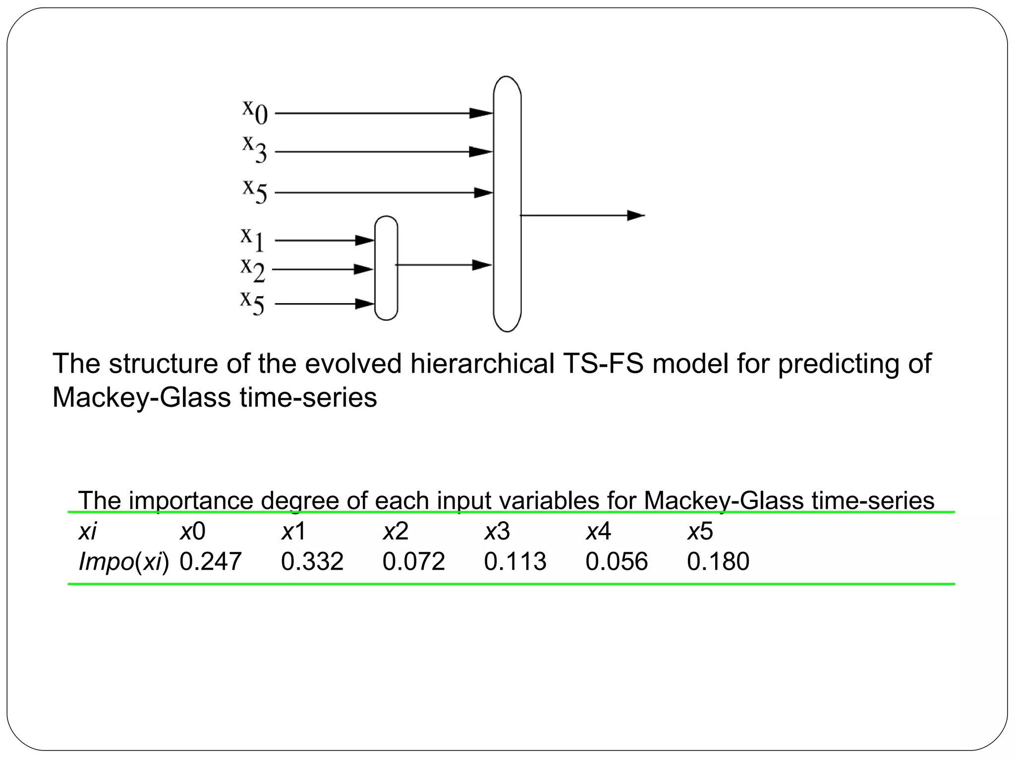 The structure of the evolved hierarchical TS-FS model for predicting of Mackey-Glass time-series The importance degree of each input variables for Mackey-Glass time-series  xi  x 0  x 1  x 2  x 3  x 4  x 5  Impo ( xi )  0.247  0.332  0.072  0.113  0.056  0.180  