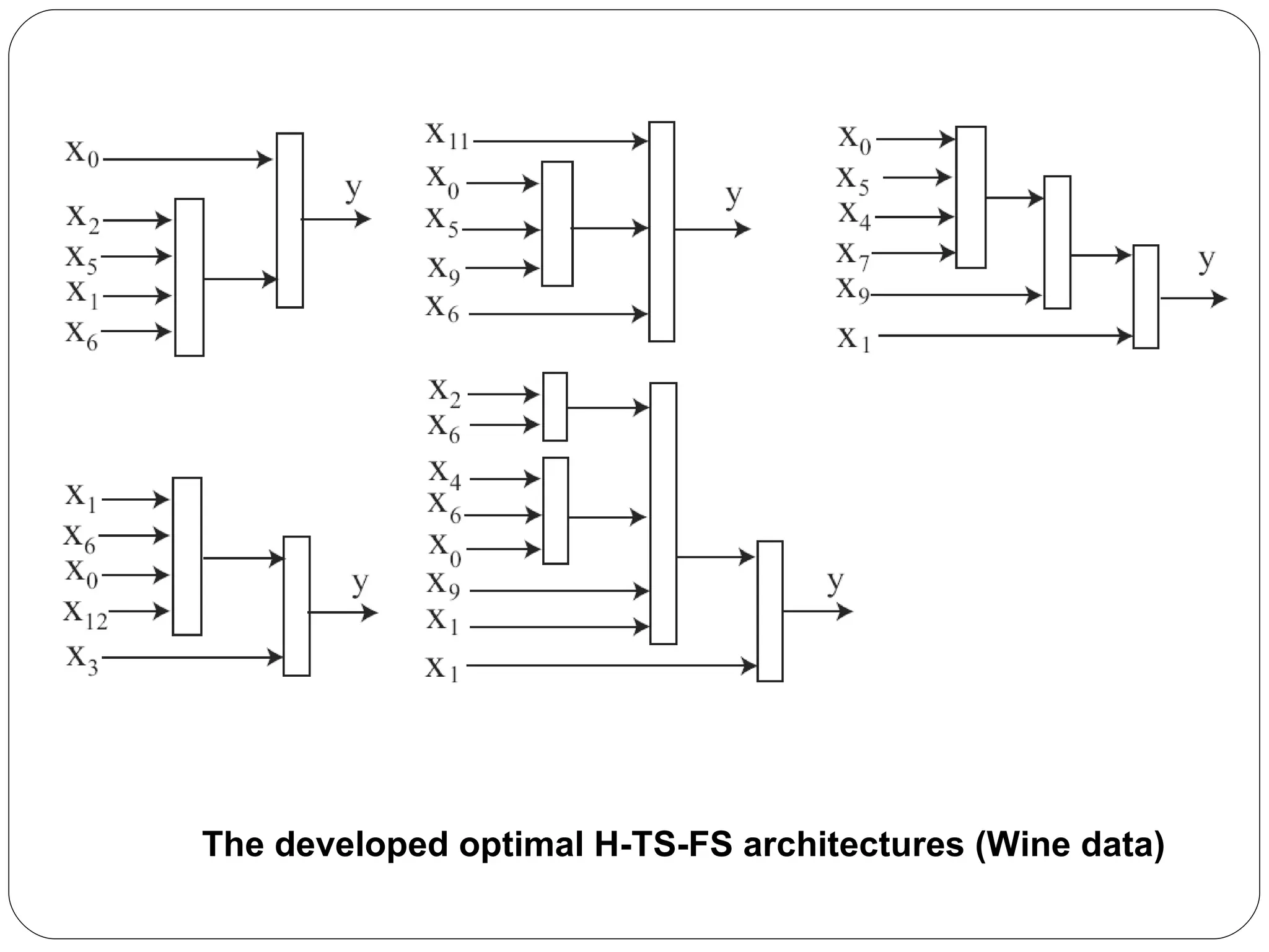 The developed optimal H-TS-FS architectures (Wine data) 