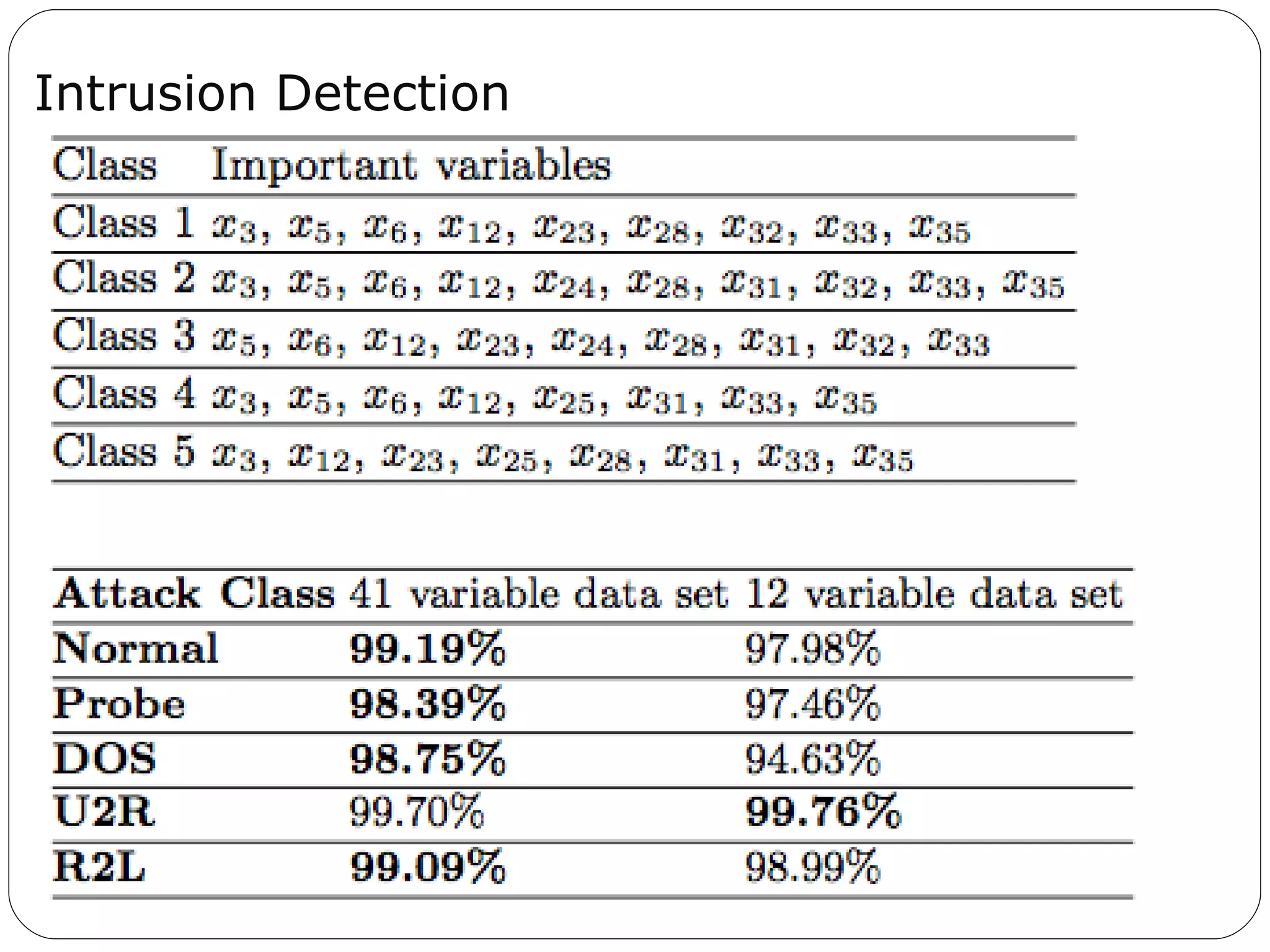 Intrusion Detection 
