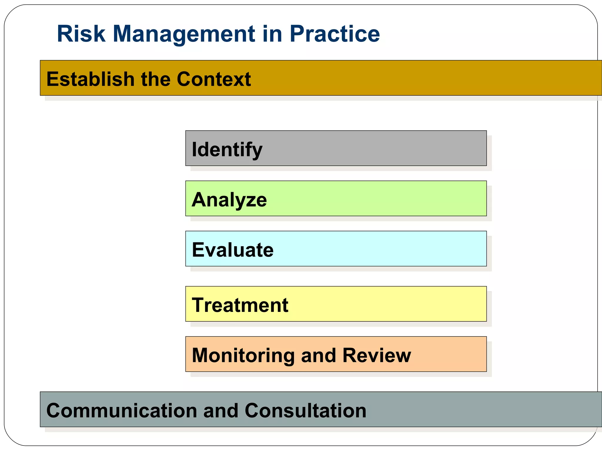Establish the Context Identify Analyze Evaluate Treatment Monitoring and Review Communication and Consultation Risk Management in Practice 