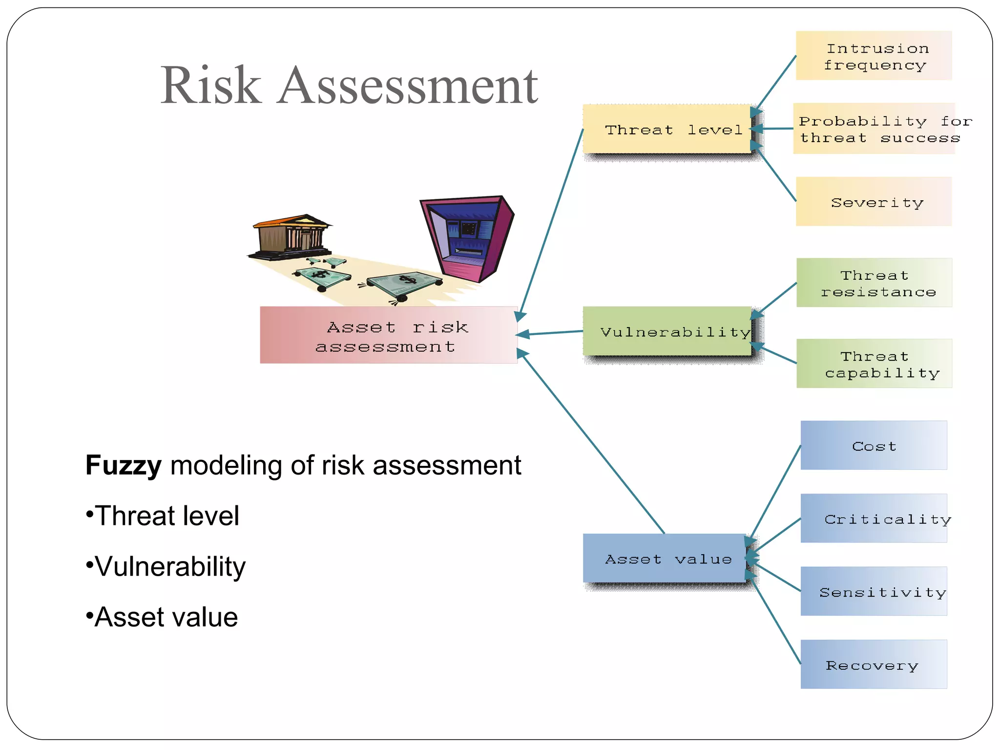 Risk Assessment Fuzzy  modeling of risk assessment  Threat level Vulnerability Asset value 