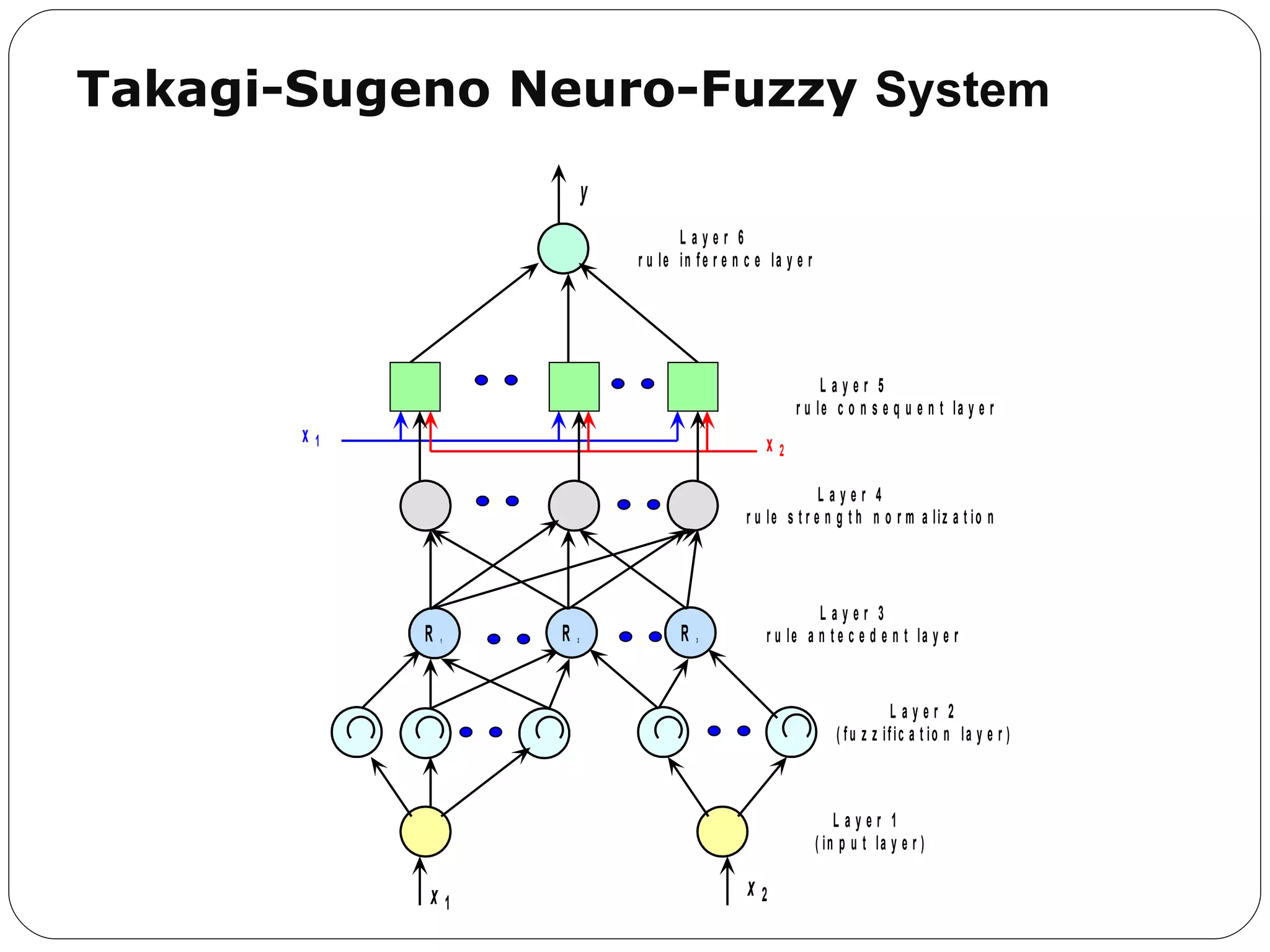 Takagi-Sugeno Neuro-Fuzzy  System 