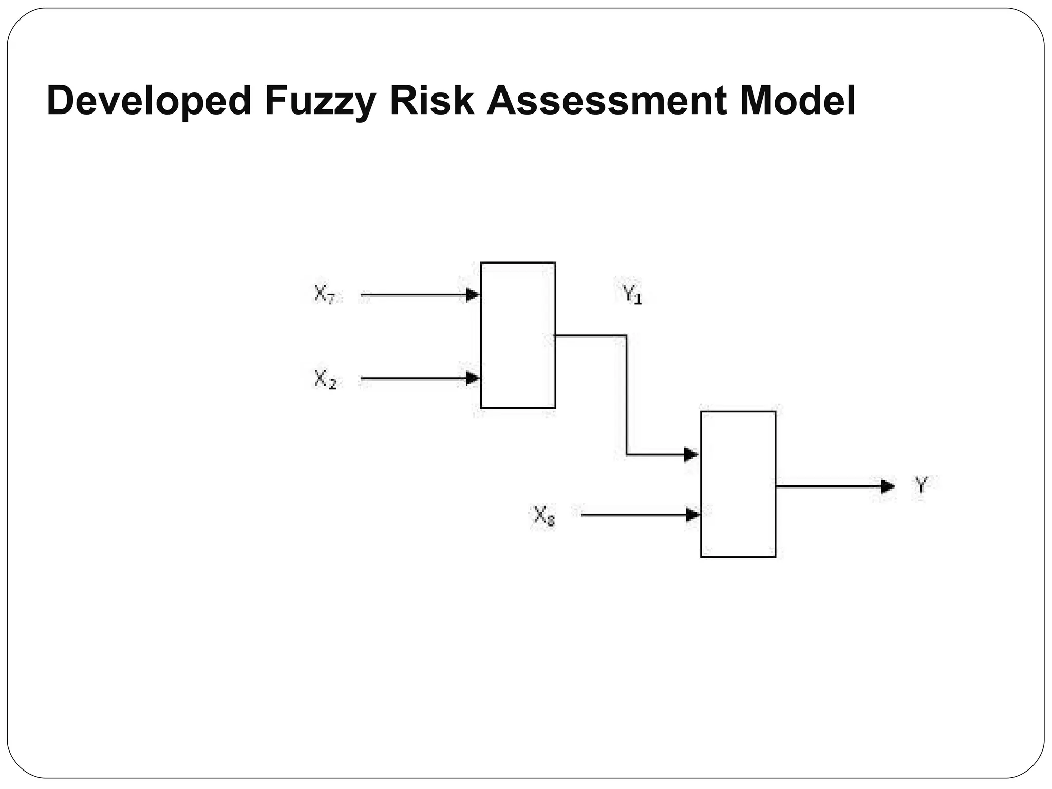 Developed Fuzzy Risk Assessment Model 