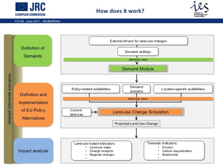 Drivers Of Land Use Change On Biodiversity