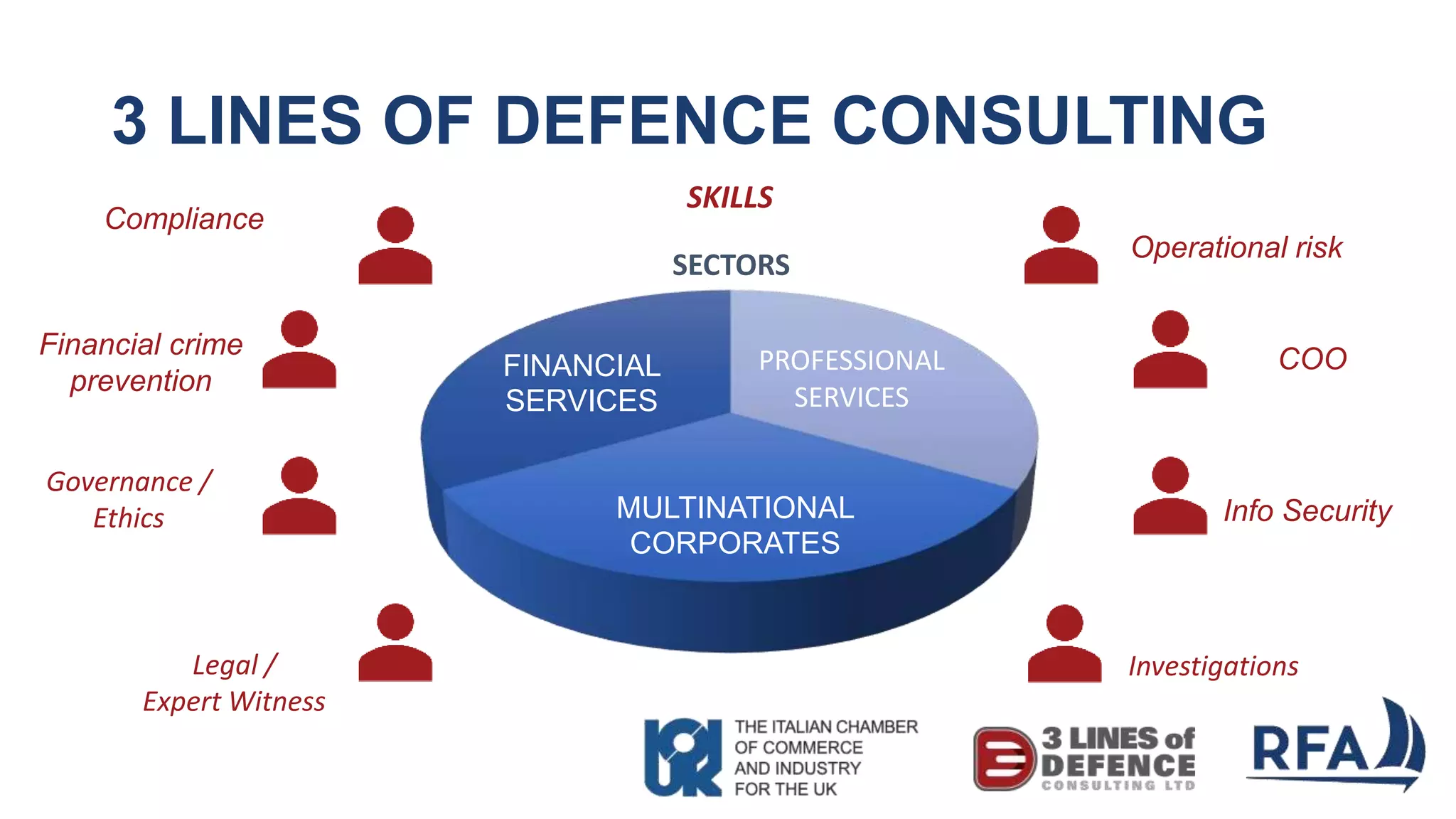 3 LINES OF DEFENCE CONSULTING
FINANCIAL
SERVICES
MULTINATIONAL
CORPORATES
PROFESSIONAL
SERVICES
SECTORS
Compliance
Financial crime
prevention
Governance /
Ethics
Legal /
Expert Witness
Operational risk
COO
Info Security
Investigations
SKILLS
 