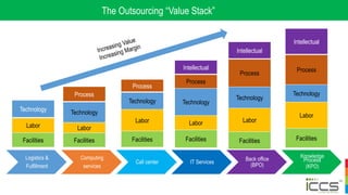 The Outsourcing “Value Stack”
Logistics &
Fulfillment
Computing
services
Call center IT Services
Back office
(BPO)
Knowledge
Process
(KPO)
Technology
Labor
Facilities
Process
Technology
Labor
Facilities
Process
Technology
Labor
Facilities
Intellectual
Process
Technology
Labor
Facilities
Intellectual
Process
Technology
Labor
Facilities
Intellectual
Process
Technology
Labor
Facilities
 