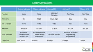Sector Comparisons
Onshore call center Offshore call center Offshore BPO Offshore IT Offshore KPO
Function Voice Voice
Voice and
Non-voice
Non-Voice Non-Voice
Work time Day Night Day & Night Day Day
Key Location India India India India India
Attrition 80-120% 50-60% 25-35% 15-20% 15-25%
Skills Required
Computer
conversational
tech or Care
Accent Grammar
Conversational
tech or care
Intuitive Process
Technical Analytical
Engineering
Programmer
Education High school College College College College
 