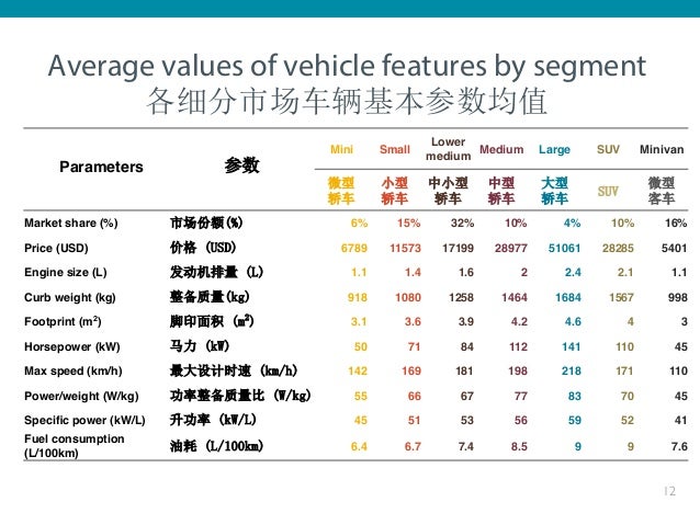 中国2010年新乘用车节油技术应用情况分析及国际比较