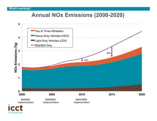 What’s working?

                                     Annual NOx Emissions (2000-2020)
                         5!

                                           Two & Three-Wheelers"
                                           Heavy-Duty Vehicles (HDV)"
                         4!
                                           Light-Duty Vehicles (LDV)"
   NOx Emissions (Tg)!




                                           BSII/BSI Only"
                         3!
                                                                                          24%!


                                                                                 12%!

                         2!



                         1!



                         0!
                         2000!                        2005!                 2010!          2015!   2020!
                            BSII/BSI               BSIII/BSII             BSIV/BSIII
                         implementation"         implementation"        implementation"
 