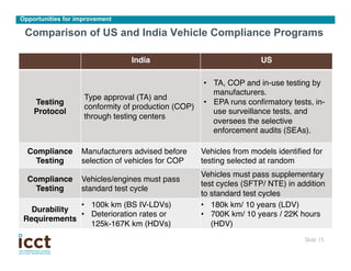Opportunities for improvement

 Comparison of US and India Vehicle Compliance Programs

                                 India!                              US!

                                                     •  TA, COP and in-use testing by
                                                        manufacturers."
                    Type approval (TA) and
    Testing                                          •  EPA runs conﬁrmatory tests, in-
                    conformity of production (COP)
    Protocol!                                           use surveillance tests, and
                    through testing centers"
                                                        oversees the selective
                                                        enforcement audits (SEAs)."

  Compliance       Manufacturers advised before      Vehicles from models identiﬁed for
    Testing!       selection of vehicles for COP"    testing selected at random"
                                                     Vehicles must pass supplementary
  Compliance       Vehicles/engines must pass
                                                     test cycles (SFTP/ NTE) in addition
    Testing!       standard test cycle"
                                                     to standard test cycles"
               •  100k km (BS IV-LDVs) "             •  180k km/ 10 years (LDV)"
   Durability
               •  Deterioration rates or             •  700K km/ 10 years / 22K hours
 Requirements!
                  125k-167K km (HDVs) "                 (HDV)"
                                                                                  Slide 15
                                                                                         	

 