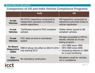 Opportunities for improvement

 Comparison of US and India Vehicle Compliance Programs
                                  India!                               US!

                 I/M (PUC) inspections conducted by     I/M inspections conducted by
    In-use
                 independent operators not linked to    state/local authorities linked to
   Vehicles!
                 vehicle registration"                  vehicle registration"

    In-use        Certiﬁcates issued to PUC compliant   Visible sticker issued to I/M
   Vehicles!     vehicles"                              compliant vehicles"

                                                        I/M data accessible to EPA to
    In-use       PUC data not sent to centralized
                                                        identify vehicles for in-use
   Vehicles!     system"
                                                        testing program"
                                                      •  LDV OBD since 1996"
  On-Board
             OBD-II will go into effect on BS-IV LDVs •  HDV OBD since 2005"
 Diagnostics
             only starting 2013"                      •  Increasing reliance on OBD
    (OBD)!
                                                         for in-use monitoring"

    Non-                                                Mandatory recall for vehicles
             No mandatory recall policy"
 compliance!                                            not in compliance"
                                                                                  Slide 16
                                                                                         	

 