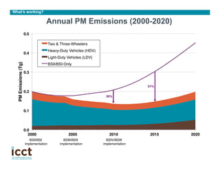 What’s working?

                                     Annual PM Emissions (2000-2020)
                       0.5!

                                         Two & Three-Wheelers"
                                         Heavy-Duty Vehicles (HDV)"
                       0.4!
                                         Light-Duty Vehicles (LDV)"
  PM Emissions (Tg)!




                                         BSII/BSI Only"

                       0.3!


                                                                                        51%!
                       0.2!
                                                                       35%!



                       0.1!



                       0.0!
                         2000!                      2005!                 2010!          2015!   2020!
                          BSII/BSI               BSIII/BSII             BSIV/BSIII
                       implementation"         implementation"        implementation"
 