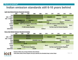 What’s not working?

    Indian emission standards still 6-10 years behind
Light-duty Vehicle Emission Standards Schedule
...