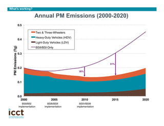 What’s working?

                                     Annual PM Emissions (2000-2020)
                       0.5!

       ...