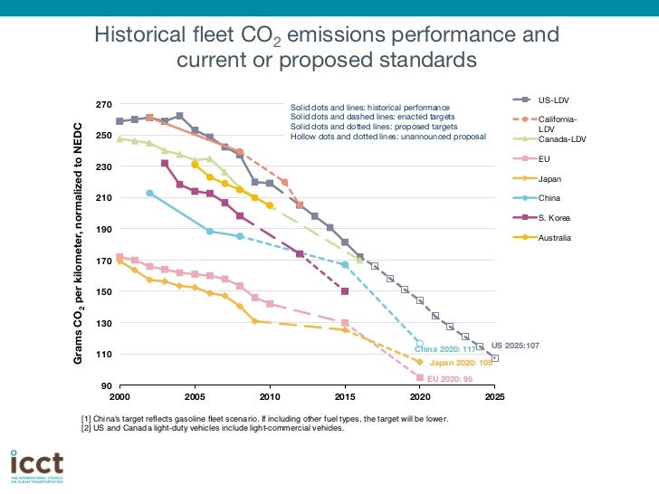 Global passenger vehicle standards update