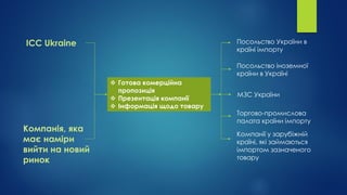  Готова комерційна
пропозиція
 Презентація компанії
 Інформація щодо товару
ICC Ukraine
Компанія, яка
має наміри
вийти на новий
ринок
Посольство України в
країні імпорту
Посольство іноземної
країни в Україні
Торгово-промислова
палата країни імпорту
Компанії у зарубіжній
країні, які займаються
імпортом зазначеного
товару
МЗС України
 