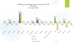 6378
10002
2782 3208 2698 2995
8182
36364
5446
2961 4378
53752
3592
25559
4460
1
8099
20
93729
37 0 4683
28498
2783 0 421
4317
3 575 246
-6377 -1903 -2762
90521
-2661 -2995 -3499 -7833 -2663 -2961 -3957
-49435
-3589
-24984
-4214
Імпорт
Експорт
Торговий баланс
Найбільші імпортери світу за кодом 12 07 50
2016 рік
тис. дол. США
 