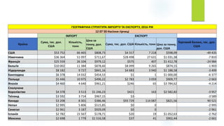 ГЕОГРАФІЧНА СТРУКТУРА ІМПОРТУ ТА ЕКСПОРТУ, 2016 РІК
12 07 50 Насіння гірчиці
ІМПОРТ ЕКСПОРТ
Країна
Сума, тис. дол.
США
Кількість,
тонн
Ціна за
тонну, дол.
США
Сума, тис. дол. США Кількість, тонн Ціна за тонну,
дол. США
Торговий баланс, тис. дол.
США
США $53 752 66 465 $808,73 $4 317 7 218 $598,09 -49 435
Німеччина $36 364 51 097 $711,67 $28 498 27 631 $1 031,38 -7 833
Франція $25 559 26 104 $979,12 $575 407 $1 412,78 -24 984
Бельгія $10 002 11 384 $878,60 $8 099 9 265 $874,15 -1 903
Нідерланди $8 182 9 727 $841,16 $4 683 3 940 $1 188,58 -3 499
Бангладеш $6 378 14 032 $454,53 $1 1 $1 000,00 -6 377
Польща $5 446 10 975 $496,22 $2 783 3 059 $909,77 -2 663
Японія $4 460 4 640 $961,21 $246 65 $3 784,62 -4 214
Сполучене
Королівство $4 378 3 513 $1 246,23 $421 163 $2 582,82 -3 957
Таїланд $3 592 3 714 $967,15 $3- -3 589
Канада $3 208 8 301 $386,46 $93 729 114 087 $821,56 90 521
Непал $2 995 5 806 $515,85 $0 0 -2 995
Сенегал $2 961 3 187 $929,09 $0 0 -2 961
Іспанія $2 782 15 567 $178,71 $20 19 $1 052,63 -2 762
Мексика $2 698 1 779 $1 516,58 $37 41 $902,44 -2 661
 