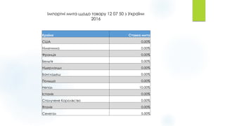 Імпортні мита щодо товару 12 07 50 з України
2016
Країна Ставка мита
США 0.00%
Німеччина 0.00%
Франція 0.00%
Бельгія 0.00%
Нідерланди 0.00%
Бангладеш 0.00%
Польща 0.00%
Непал 10.00%
Іспанія 0.00%
Сполучене Королівство 0.00%
Японія 0.00%
Сенегал 5.00%
 