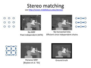 Stereo matching
    see http://vision.middlebury.edu/stereo/




         No MRF                    No horizontal links
Pixel independent (WTA)   Efficient since independent chains




     Pairwise MRF                   Ground truth
   [Boykov et al. ‘01+
 