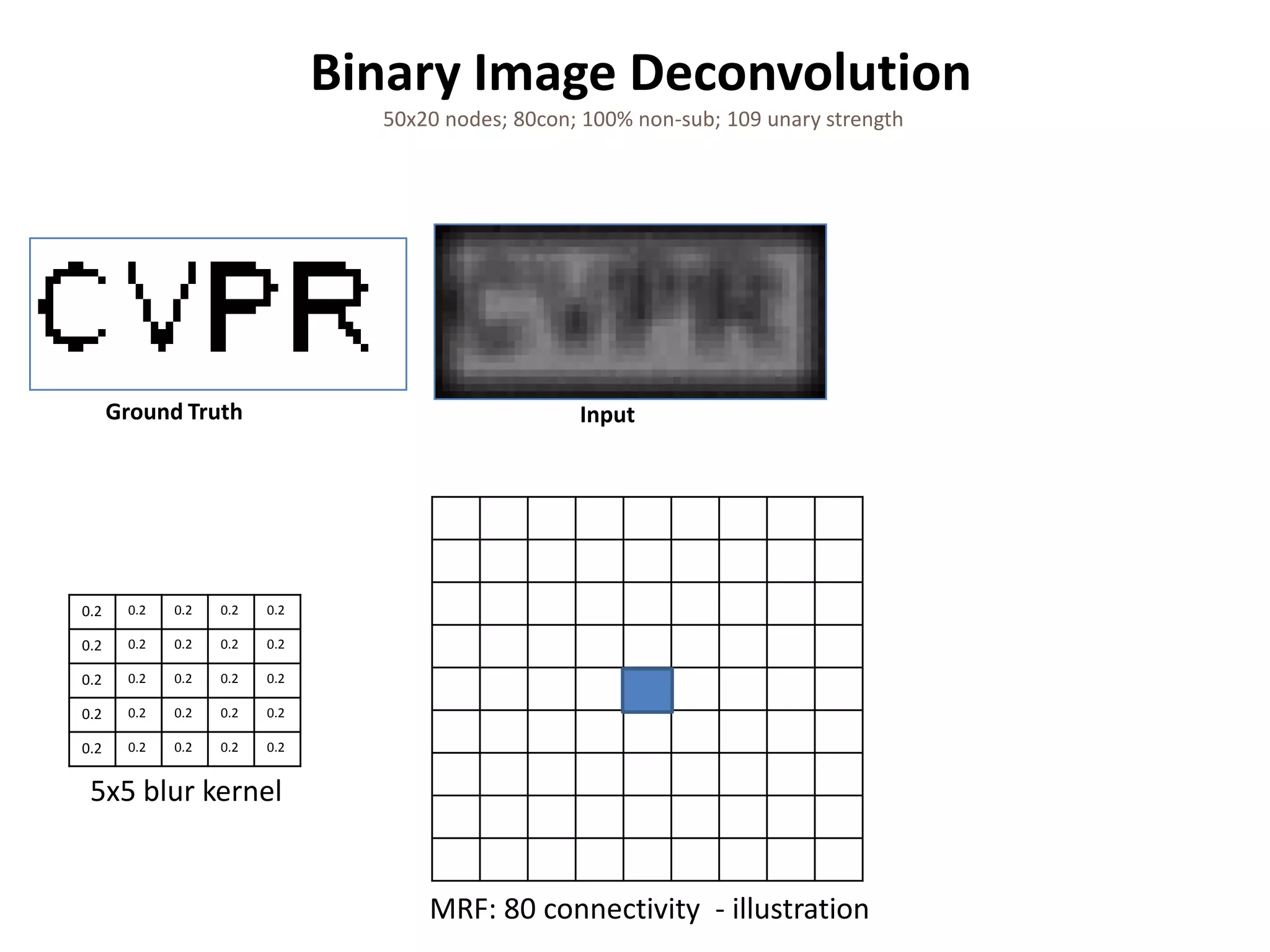 Binary Image Deconvolution 50x20 nodes; 80con; 100% non-sub; 109 unary strength Ground Truth Input 0.2 0.2 0.2 0.2 0.2 0.2 0.2 0.2 0.2 0.2 0.2 0.2 0.2 0.2 0.2 0.2 0.2 0.2 0.2 0.2 0.2 0.2 0.2 0.2 0.2 5x5 blur kernel MRF: 80 connectivity - illustration 
