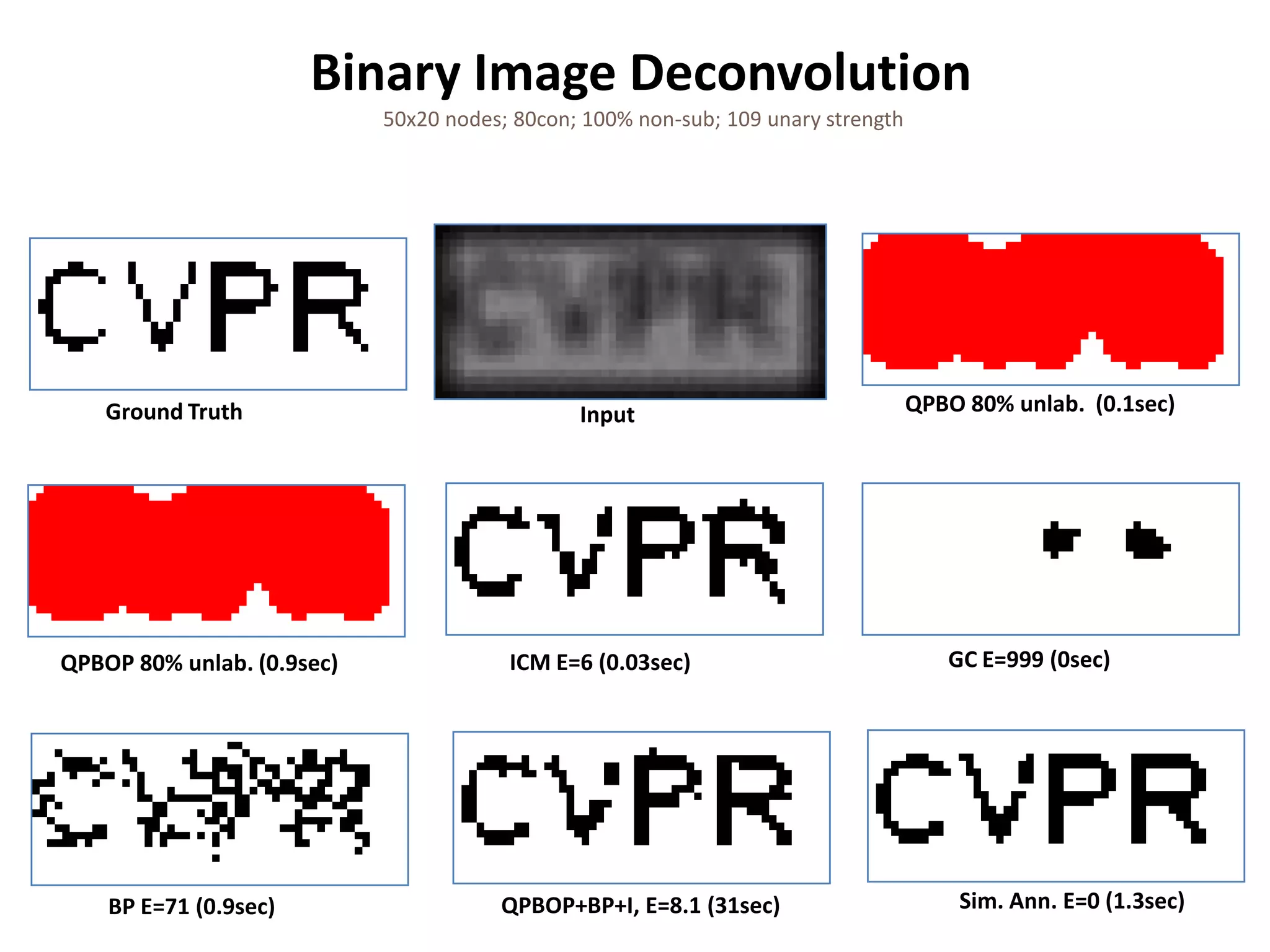 Binary Image Deconvolution 50x20 nodes; 80con; 100% non-sub; 109 unary strength Ground Truth Input QPBO 80% unlab. (0.1sec) QPBOP 80% unlab. (0.9sec) ICM E=6 (0.03sec) GC E=999 (0sec) BP E=71 (0.9sec) QPBOP+BP+I, E=8.1 (31sec) Sim. Ann. E=0 (1.3sec) 
