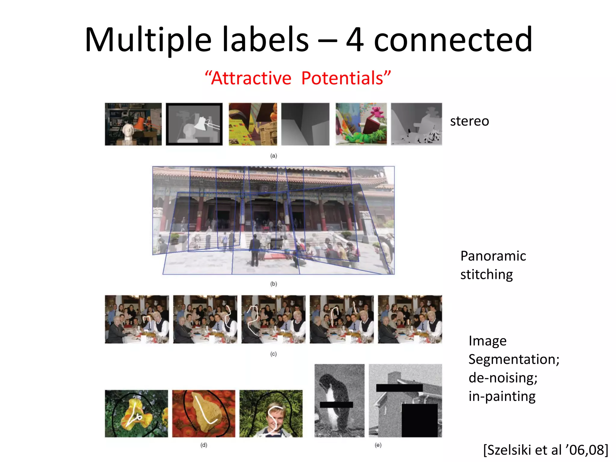 Multiple labels – 4 connected “Attractive Potentials” stereo Panoramic stitching Image Segmentation; de-noising; in-painting [Szelsiki et al ’06,08+ 