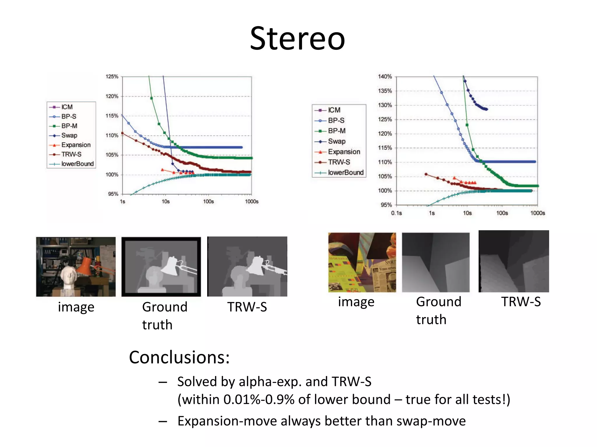 Stereo image Ground TRW-S image Ground TRW-S truth truth Conclusions: – Solved by alpha-exp. and TRW-S (within 0.01%-0.9% of lower bound – true for all tests!) – Expansion-move always better than swap-move 