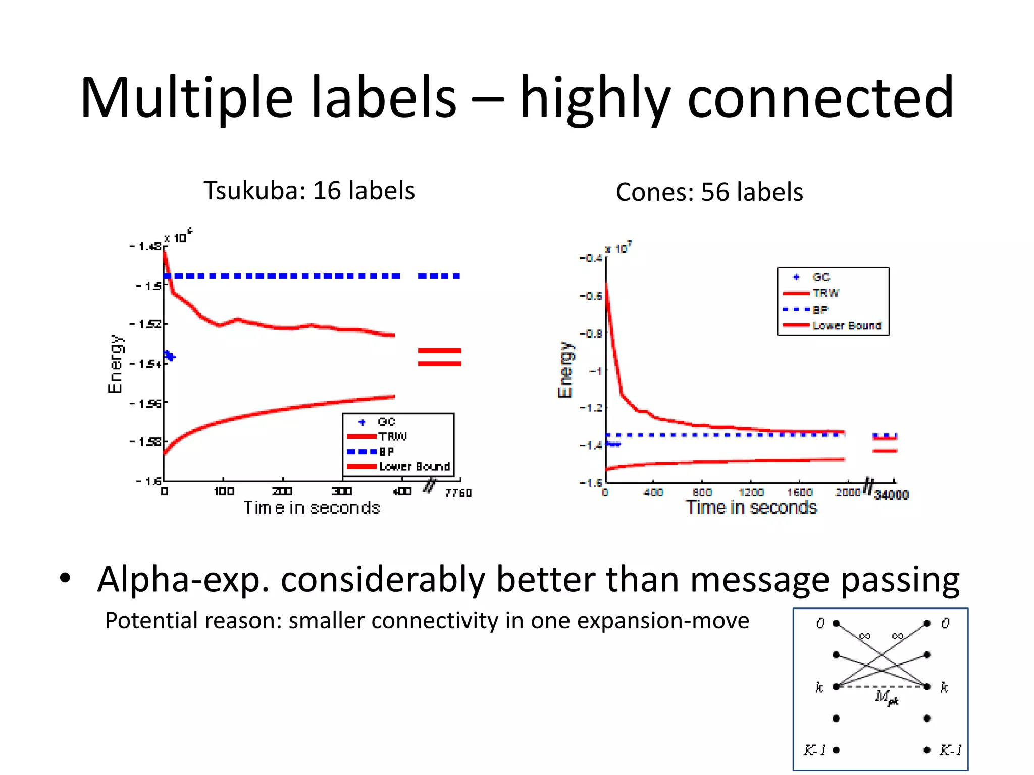 Multiple labels – highly connected Tsukuba: 16 labels Cones: 56 labels • Alpha-exp. considerably better than message passing Potential reason: smaller connectivity in one expansion-move 