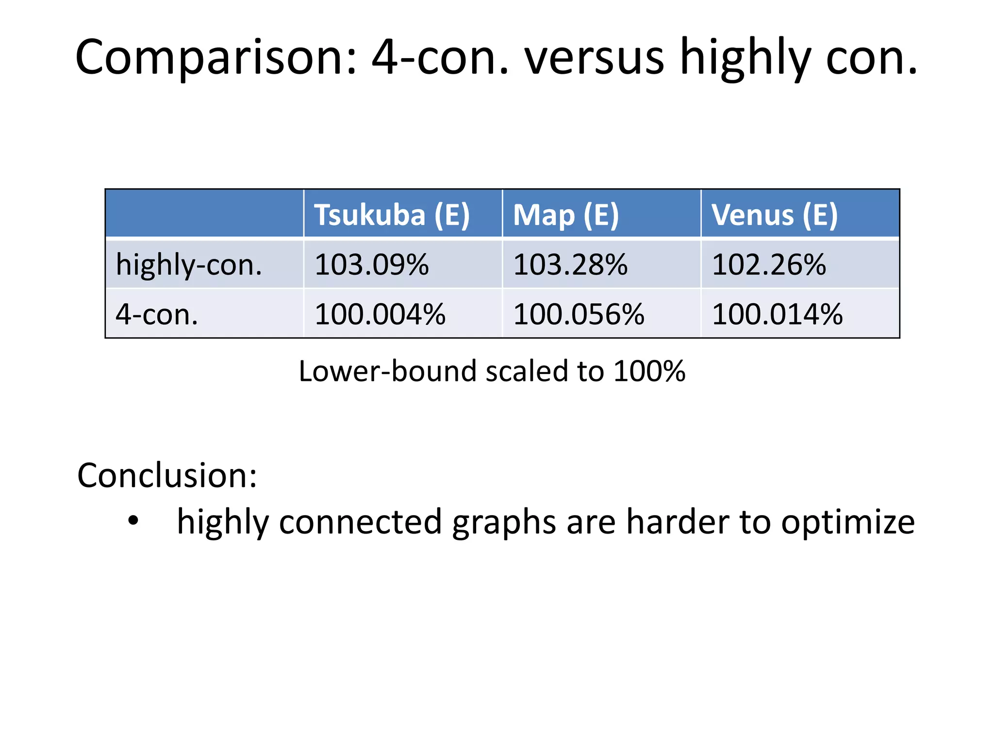 Comparison: 4-con. versus highly con. Tsukuba (E) Map (E) Venus (E) highly-con. 103.09% 103.28% 102.26% 4-con. 100.004% 100.056% 100.014% Lower-bound scaled to 100% Conclusion: • highly connected graphs are harder to optimize 