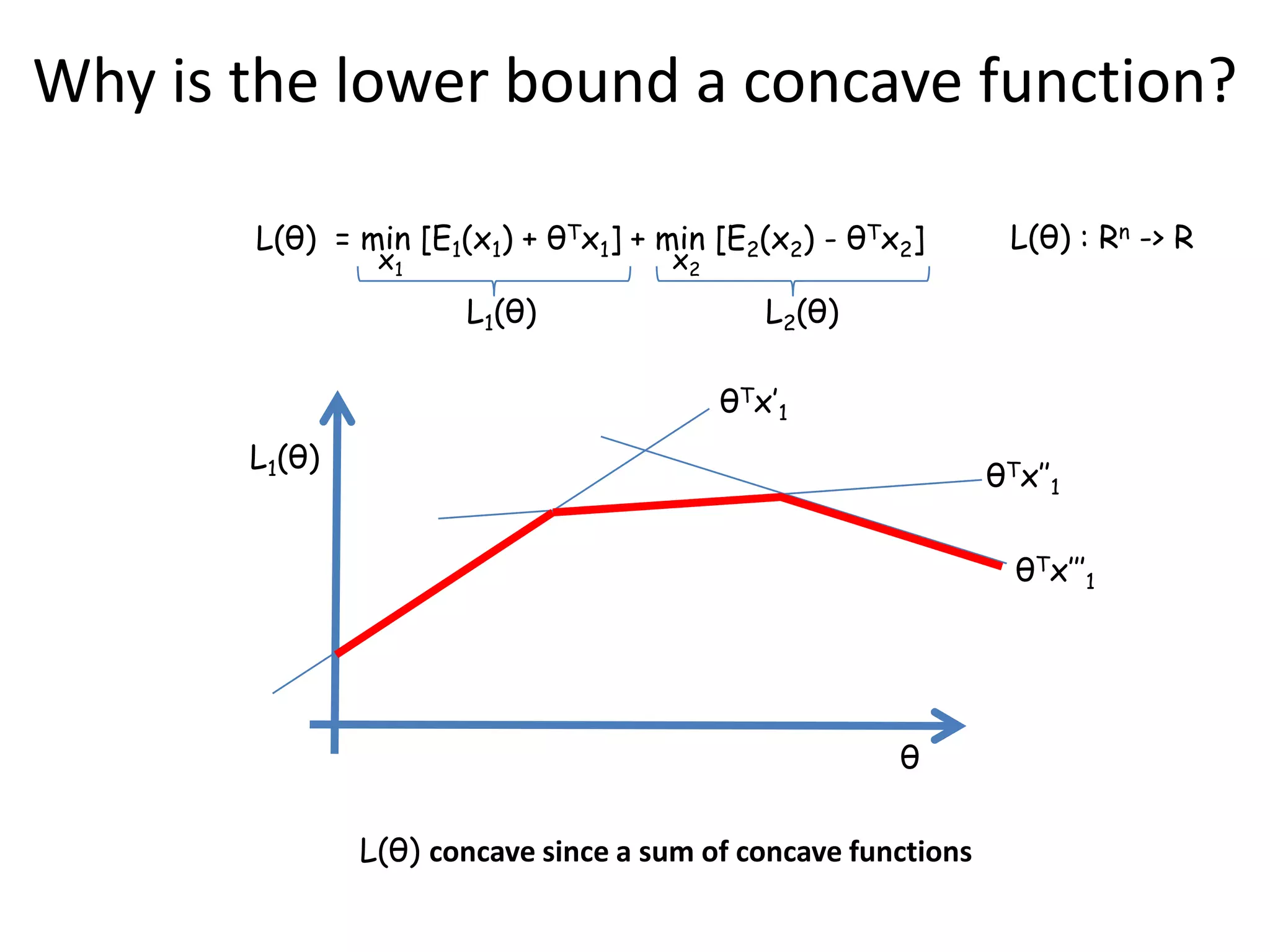 Why is the lower bound a concave function? L(θ) = min [E1(x1) + θTx1] + min [E2(x2) - θTx2] L(θ) : Rn -> R x1 x2 L1(θ) L2(θ) θTx’1 L1(θ) θTx’’1 θTx’’’1 θ L(θ) concave since a sum of concave functions 