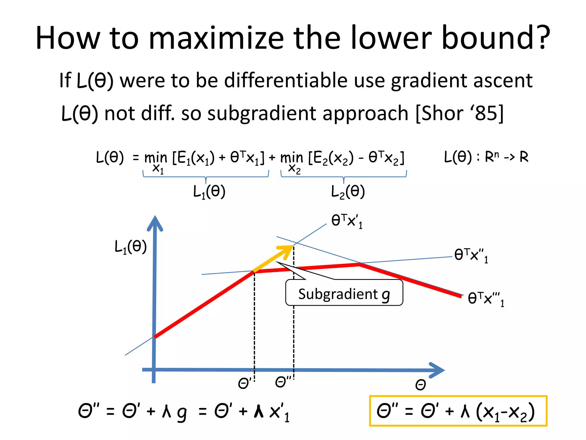 How to maximize the lower bound? If L(θ) were to be differentiable use gradient ascent L(θ) not diff. so subgradient approach [Shor ‘85+ L(θ) = min [E1(x1) + θTx1] + min [E2(x2) - θTx2] L(θ) : Rn -> R x1 x2 L1(θ) L2(θ) θTx’1 L1(θ) θTx’’1 Subgradient g θTx’’’1 Θ’ Θ’’ Θ Θ’’ = Θ’ + λ g = Θ’ + λ x’1 Θ’’ = Θ’ + λ (x1-x2) 