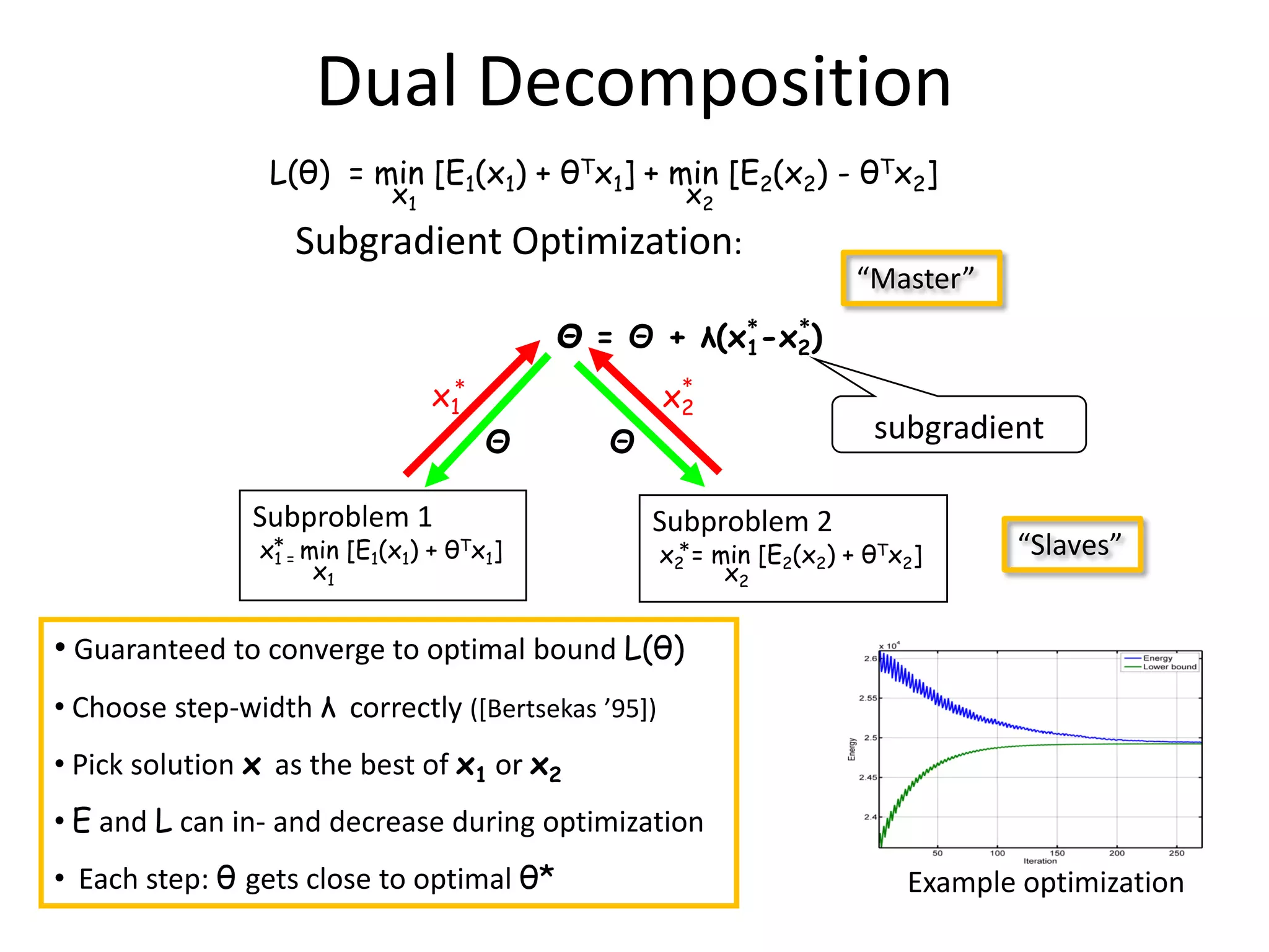 Dual Decomposition L(θ) = min [E1(x1) + θTx1] + min [E2(x2) - θTx2] x1 x2 Subgradient Optimization: “Master” Θ = Θ + λ(x*-x2) 1 * x1* x2 * Θ Θ subgradient Subproblem 1 Subproblem 2 x* = min [E1(x1) + θTx1] 1 x2 = min [E2(x2) + θTx2] * “Slaves” x1 x2 • Guaranteed to converge to optimal bound L(θ) • Choose step-width λ correctly ([Bertsekas ’95]) • Pick solution x as the best of x1 or x2 • E and L can in- and decrease during optimization • Each step: θ gets close to optimal θ* Example optimization 
