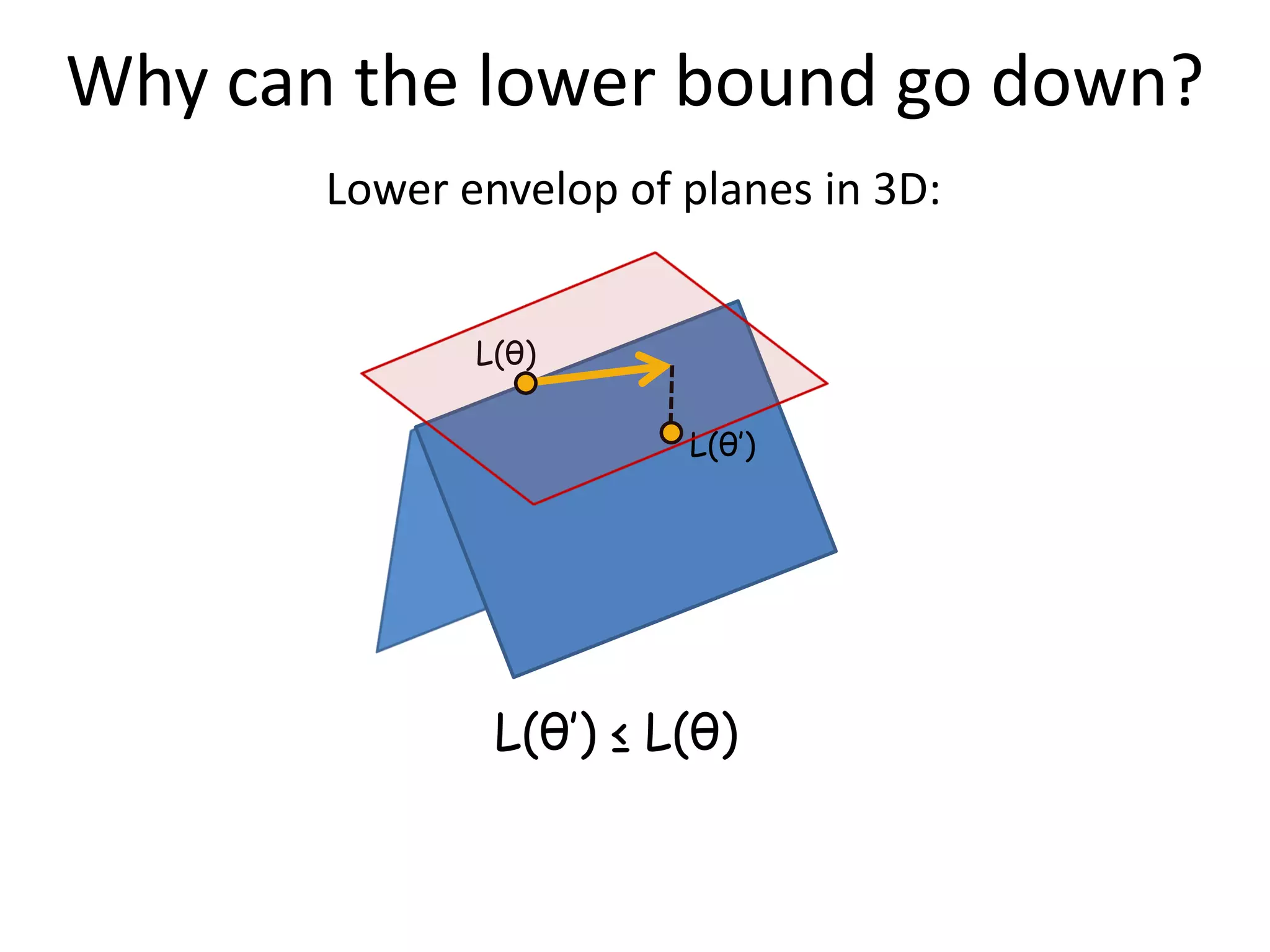 Why can the lower bound go down? Lower envelop of planes in 3D: L(θ) L(θ’) L(θ’) ≤ L(θ) 
