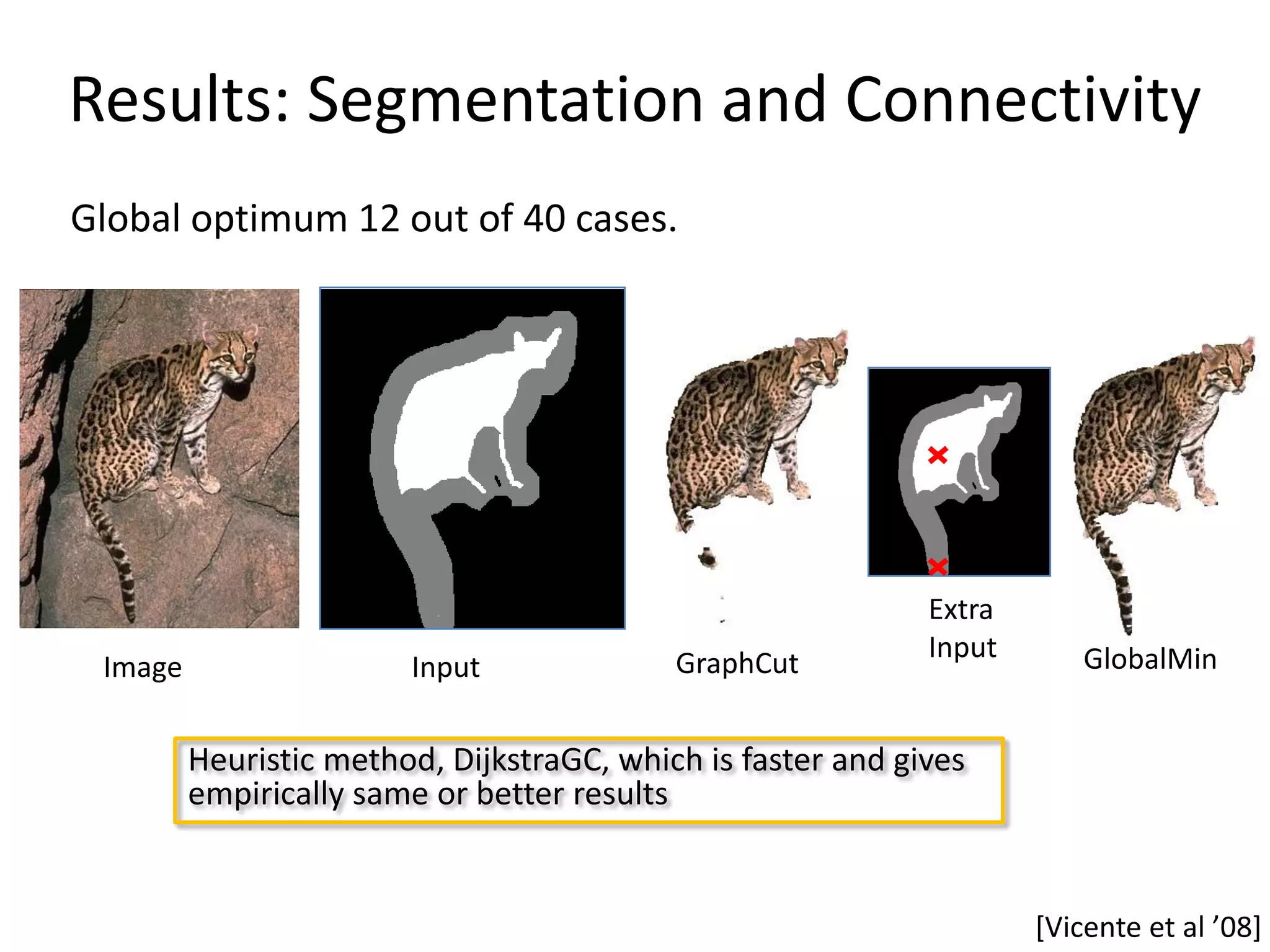 Results: Segmentation and Connectivity Global optimum 12 out of 40 cases. Extra Input GlobalMin Image Input GraphCut Heuristic method, DijkstraGC, which is faster and gives empirically same or better results *Vicente et al ’08+ 