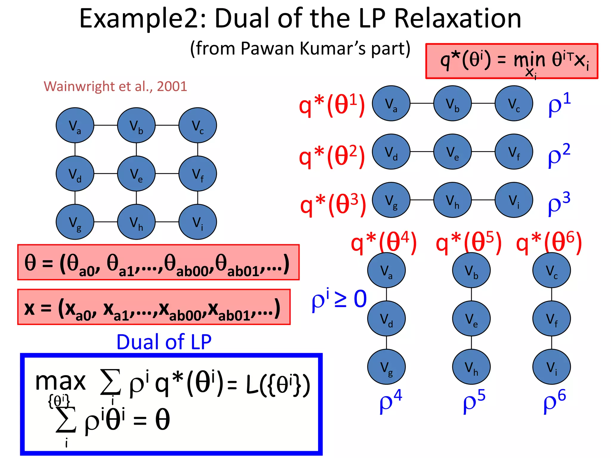 Example2: Dual of the LP Relaxation (from Pawan Kumar’s part) q*( i) = min iTx i xi Wainwright et al., 2001 1 q*( 1) Va Vb Vc Va Vb Vc 2 q*( 2) Vd Ve Vf Vd Ve Vf 3 q*( 3) V V g V h i Vg Vh Vi q*( 4) q*( 5) q*( 6) =( a0, a1,…, ab00, ab01,…) Va Vb Vc i≥ 0 x = (xa0, xa1,…,xab00,xab01,…) Vd Ve Vf Dual of LP Vg Vh Vi max i q*( i) = L({ i}) { i} i 4 5 6 i i = i 
