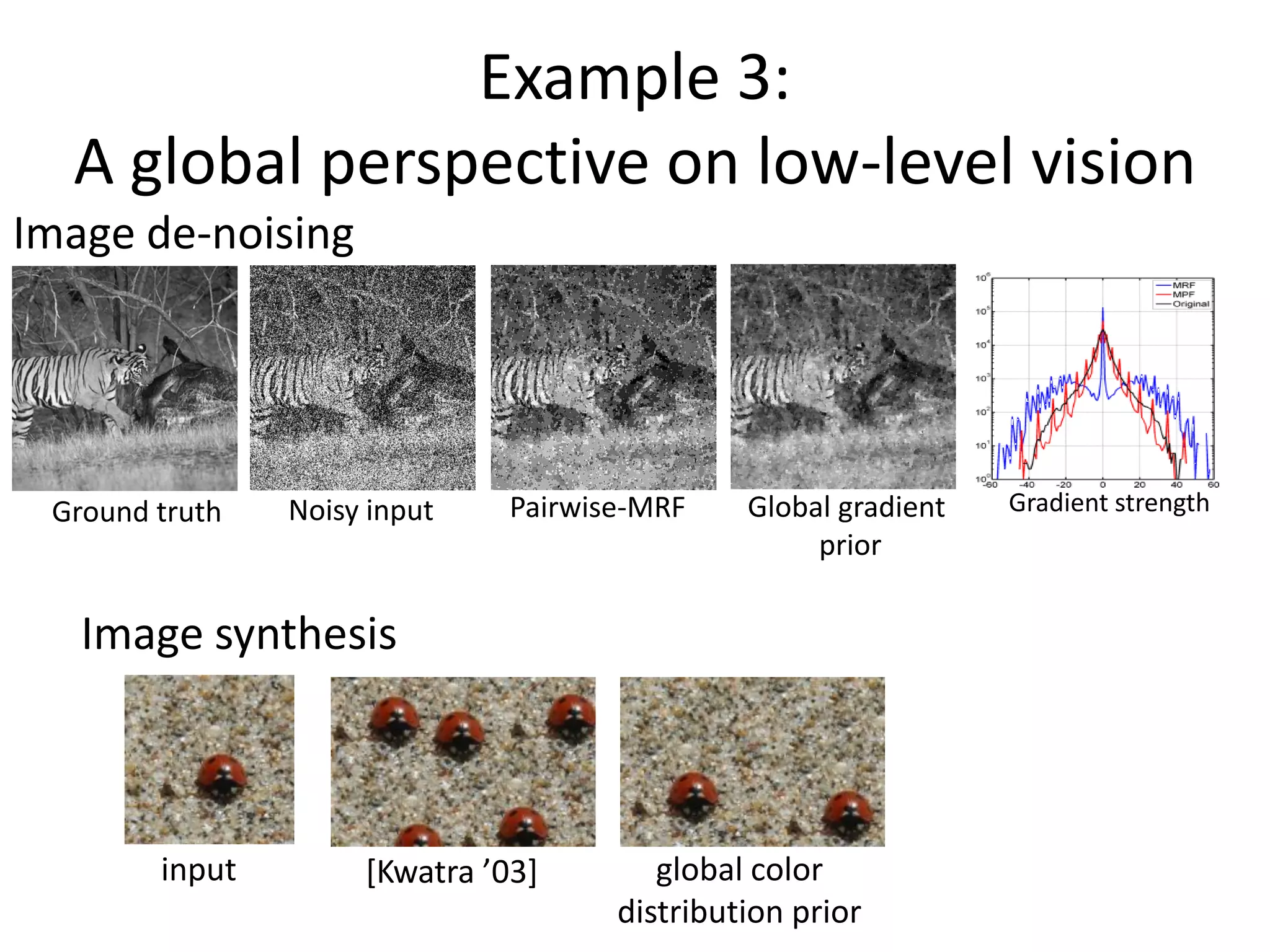 Example 3: A global perspective on low-level vision Image de-noising Ground truth Noisy input Pairwise-MRF Global gradient Gradient strength prior Image synthesis input [Kwatra ’03+ global color distribution prior 